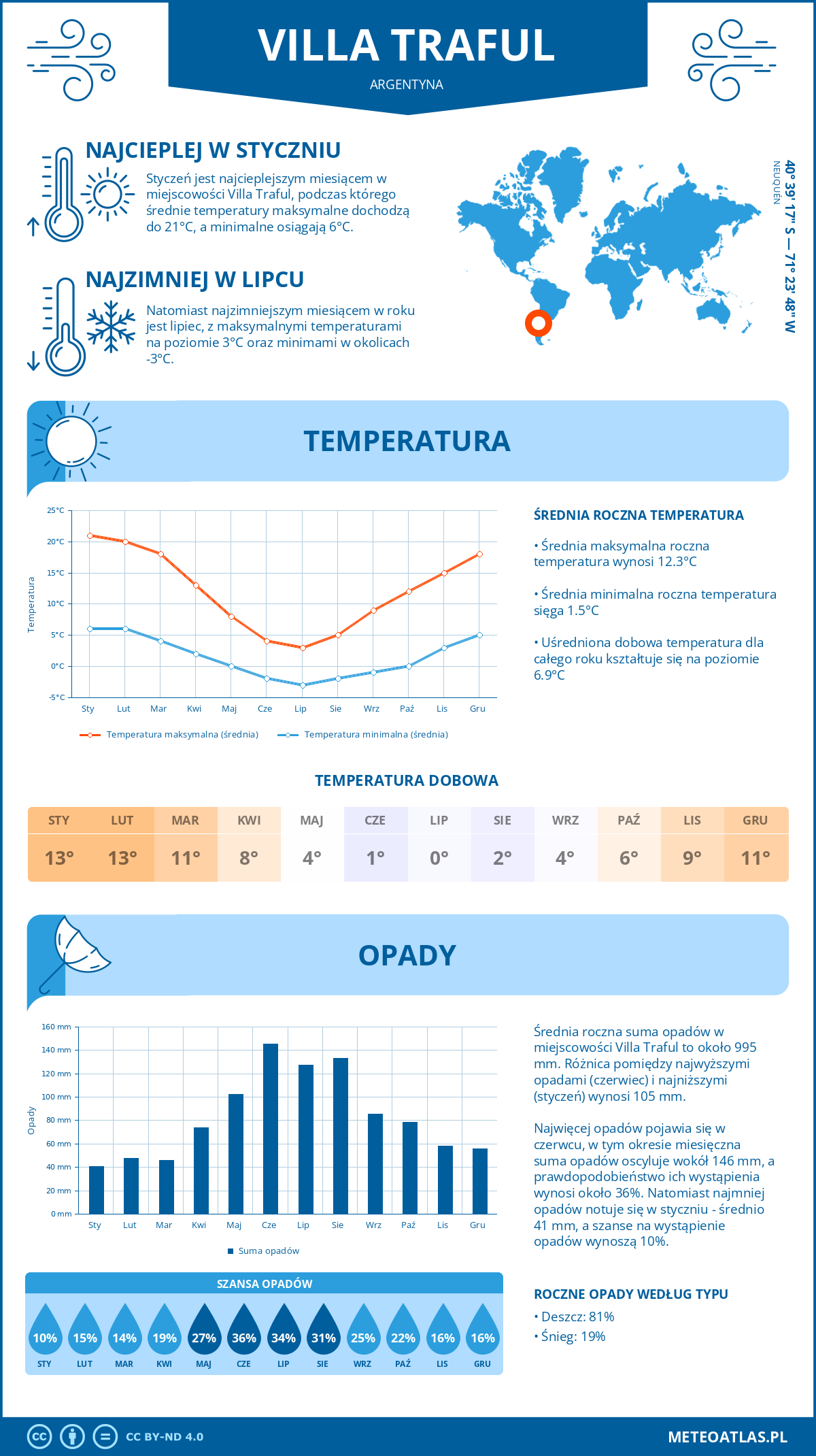 Infografika: Villa Traful (Argentyna) – miesięczne temperatury i opady z wykresami rocznych trendów pogodowych