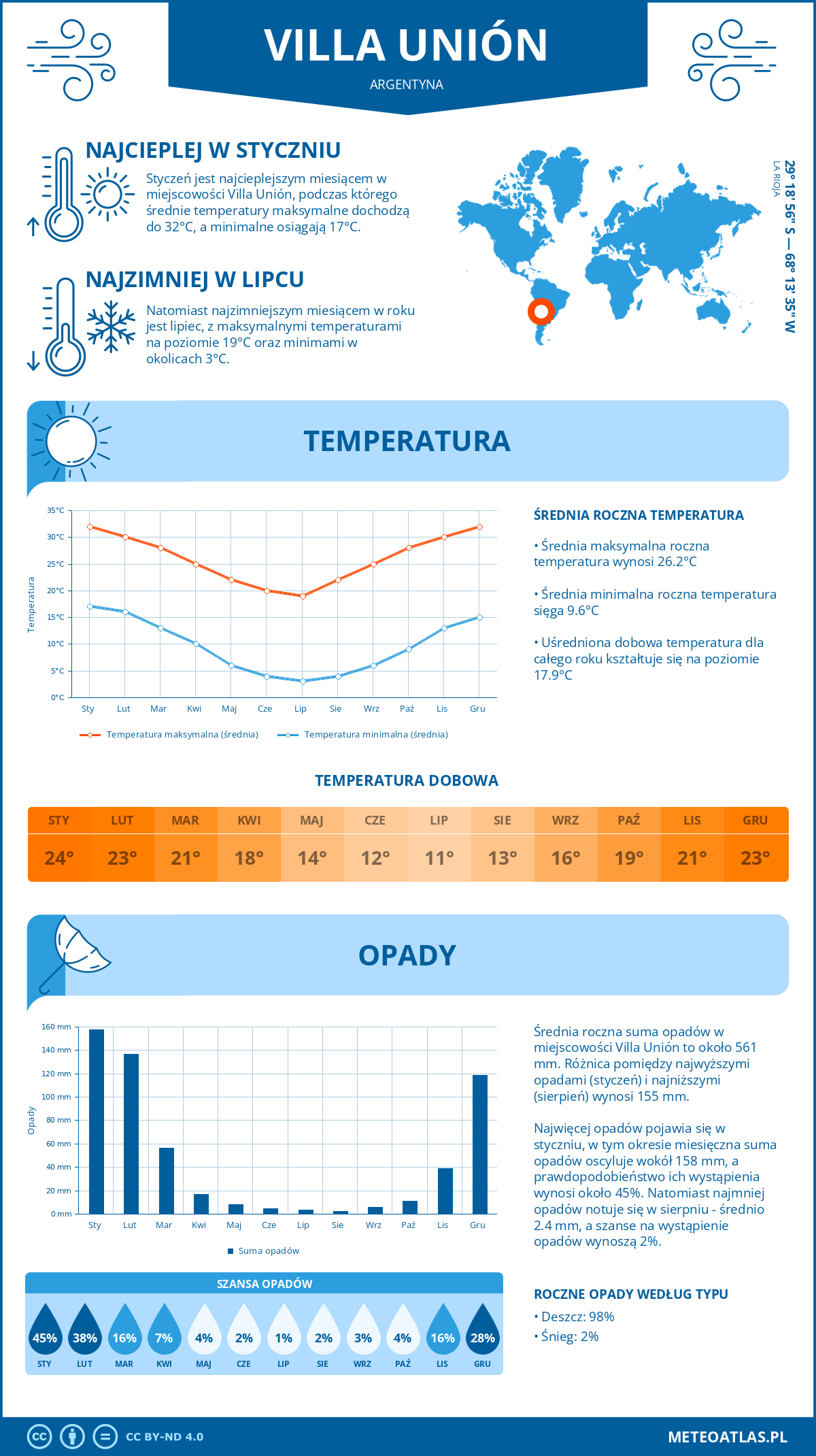 Infografika: Villa Unión (Argentyna) – miesięczne temperatury i opady z wykresami rocznych trendów pogodowych