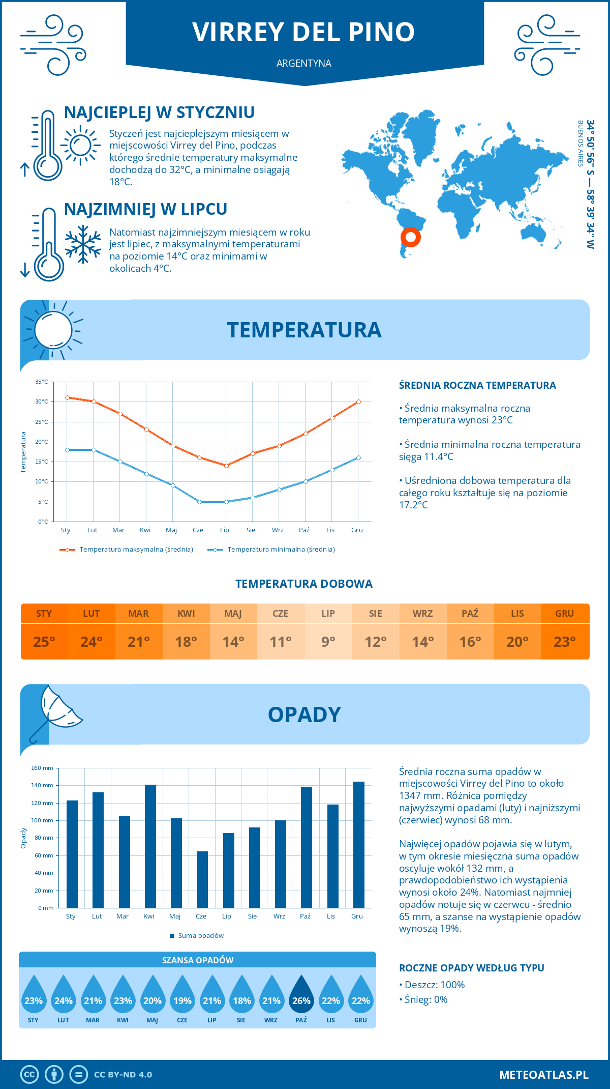 Pogoda Virrey del Pino (Argentyna). Temperatura oraz opady.