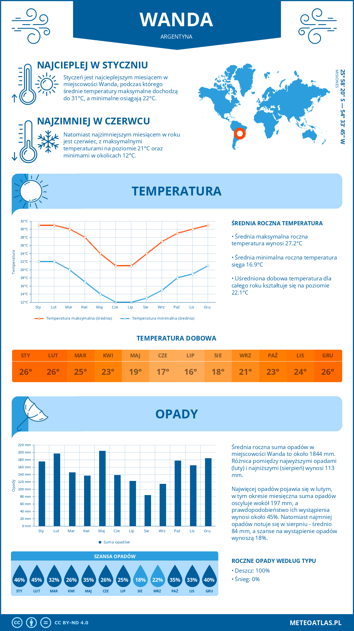 Pogoda Wanda (Argentyna). Temperatura oraz opady.