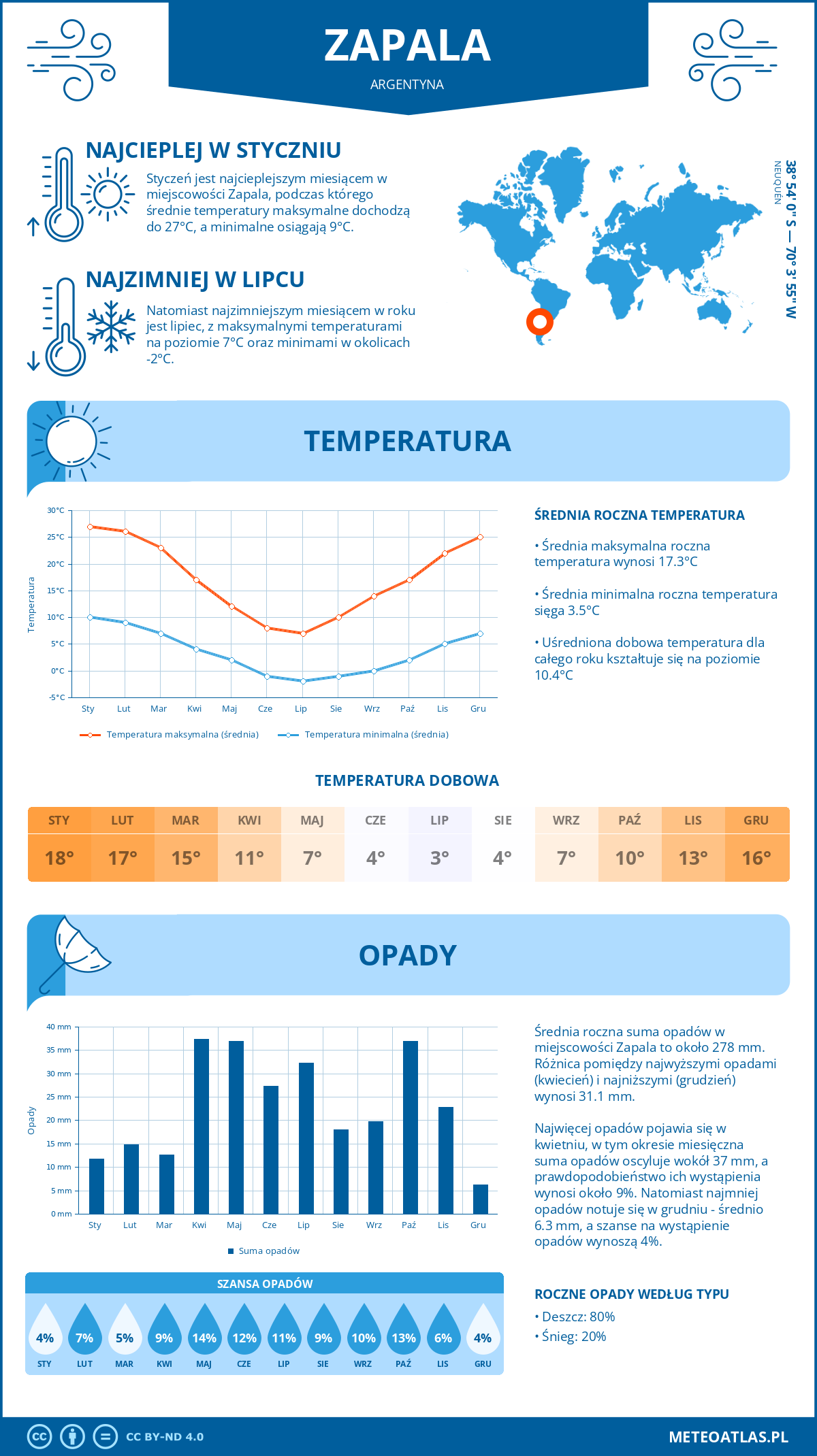Pogoda Zapala (Argentyna). Temperatura oraz opady.