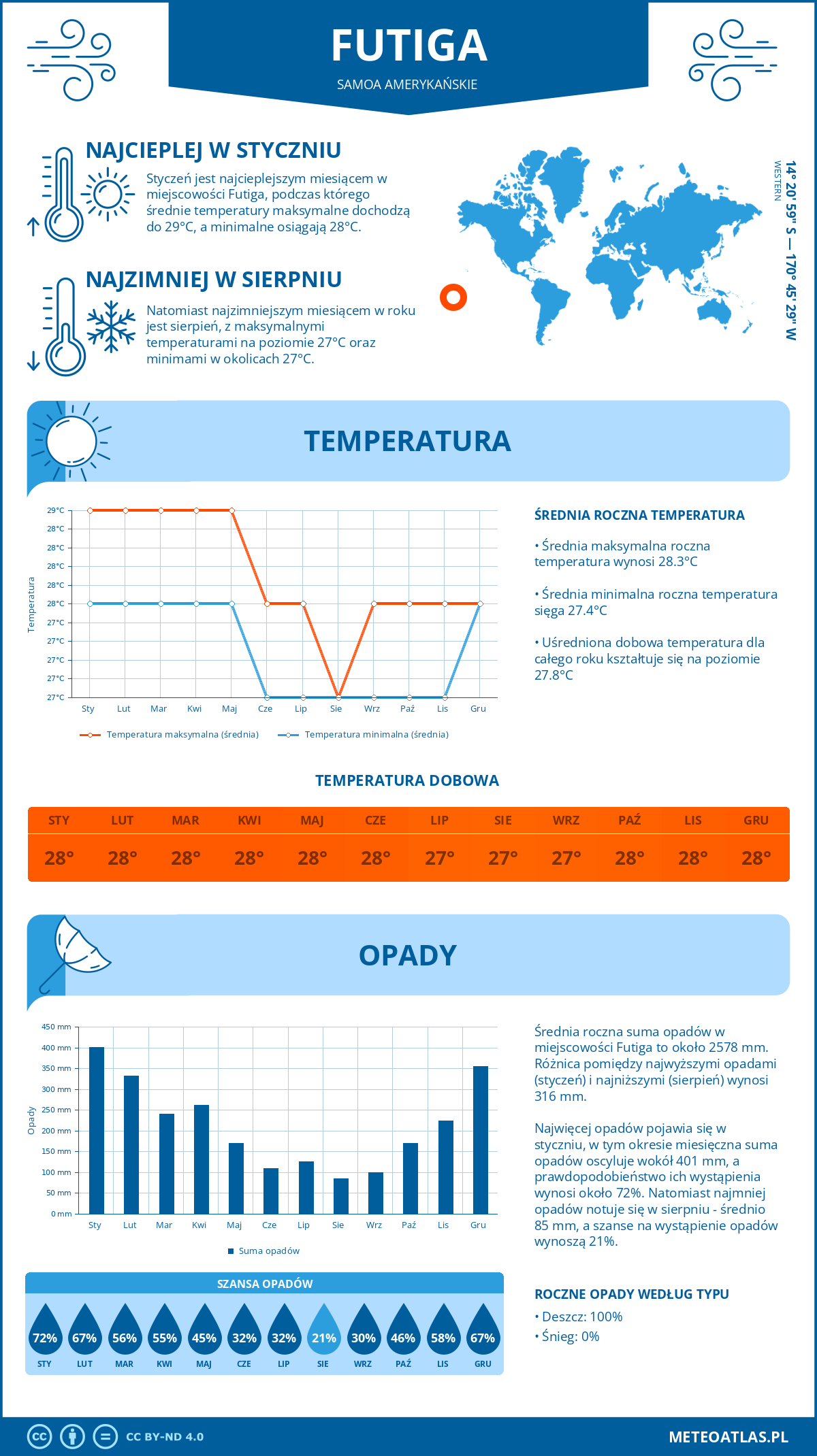 Infografika: Futiga (Samoa Amerykańskie) – miesięczne temperatury i opady z wykresami rocznych trendów pogodowych