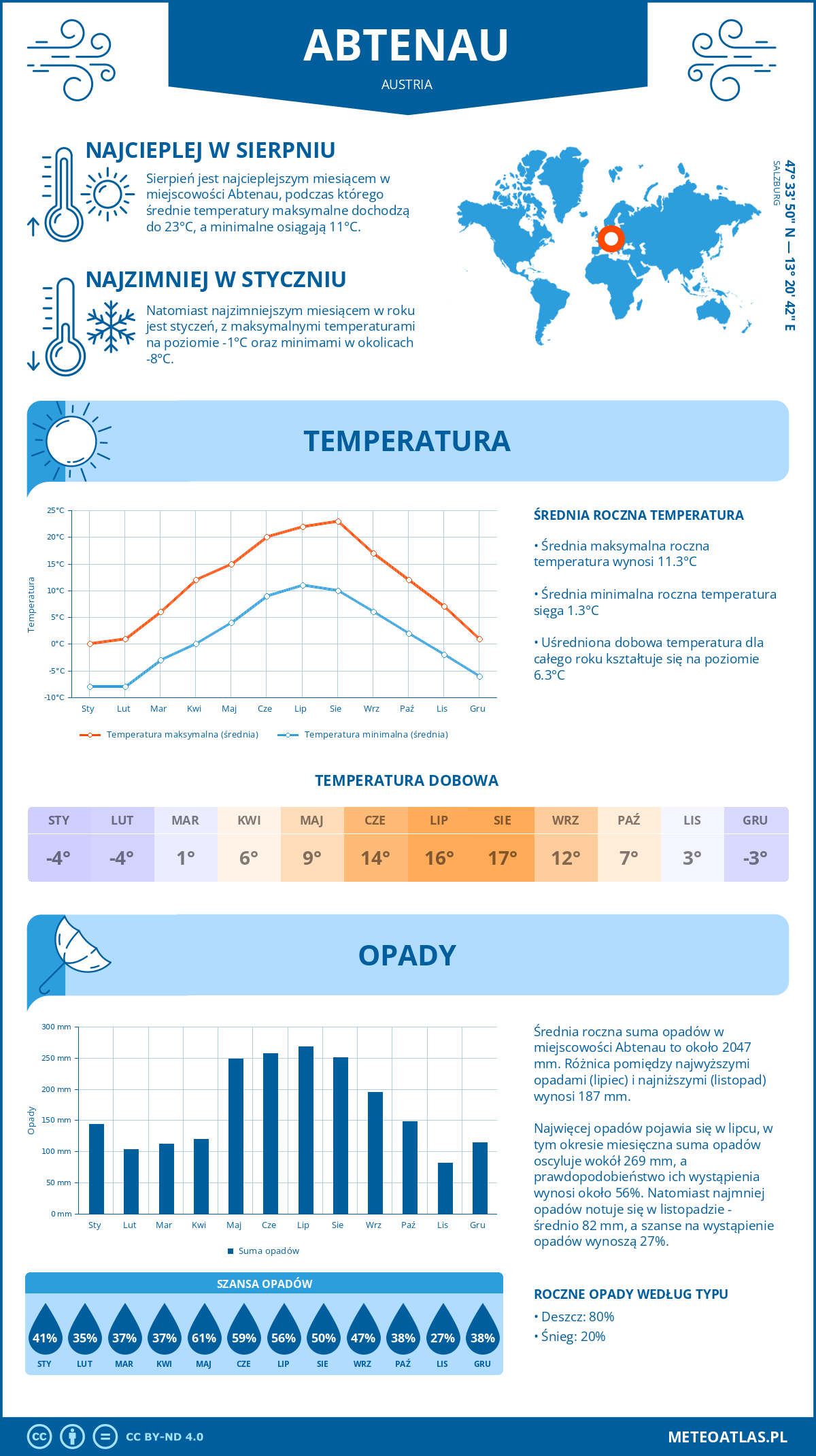 Infografika: Abtenau (Austria) – miesięczne temperatury i opady z wykresami rocznych trendów pogodowych