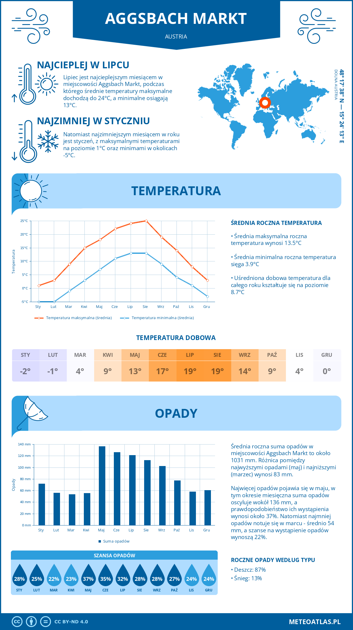 Infografika: Aggsbach Markt (Austria) – miesięczne temperatury i opady z wykresami rocznych trendów pogodowych