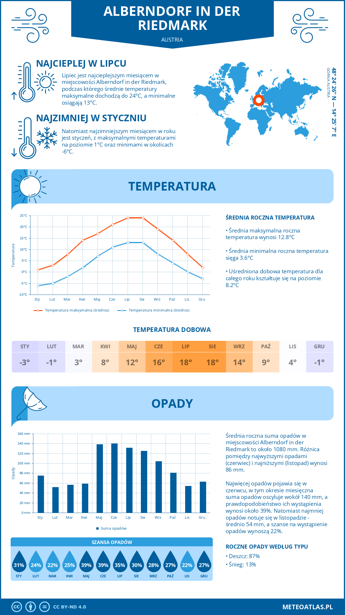 Pogoda Alberndorf in der Riedmark (Austria). Temperatura oraz opady.