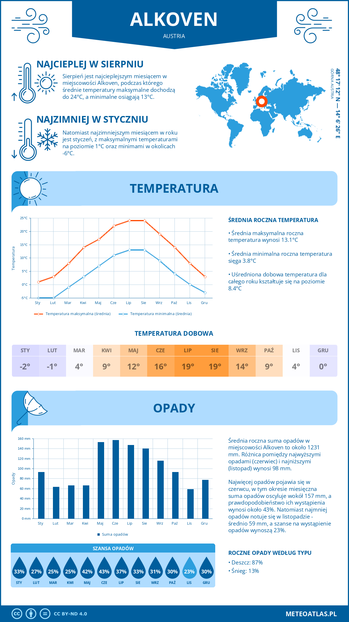 Infografika: Alkoven (Austria) – miesięczne temperatury i opady z wykresami rocznych trendów pogodowych