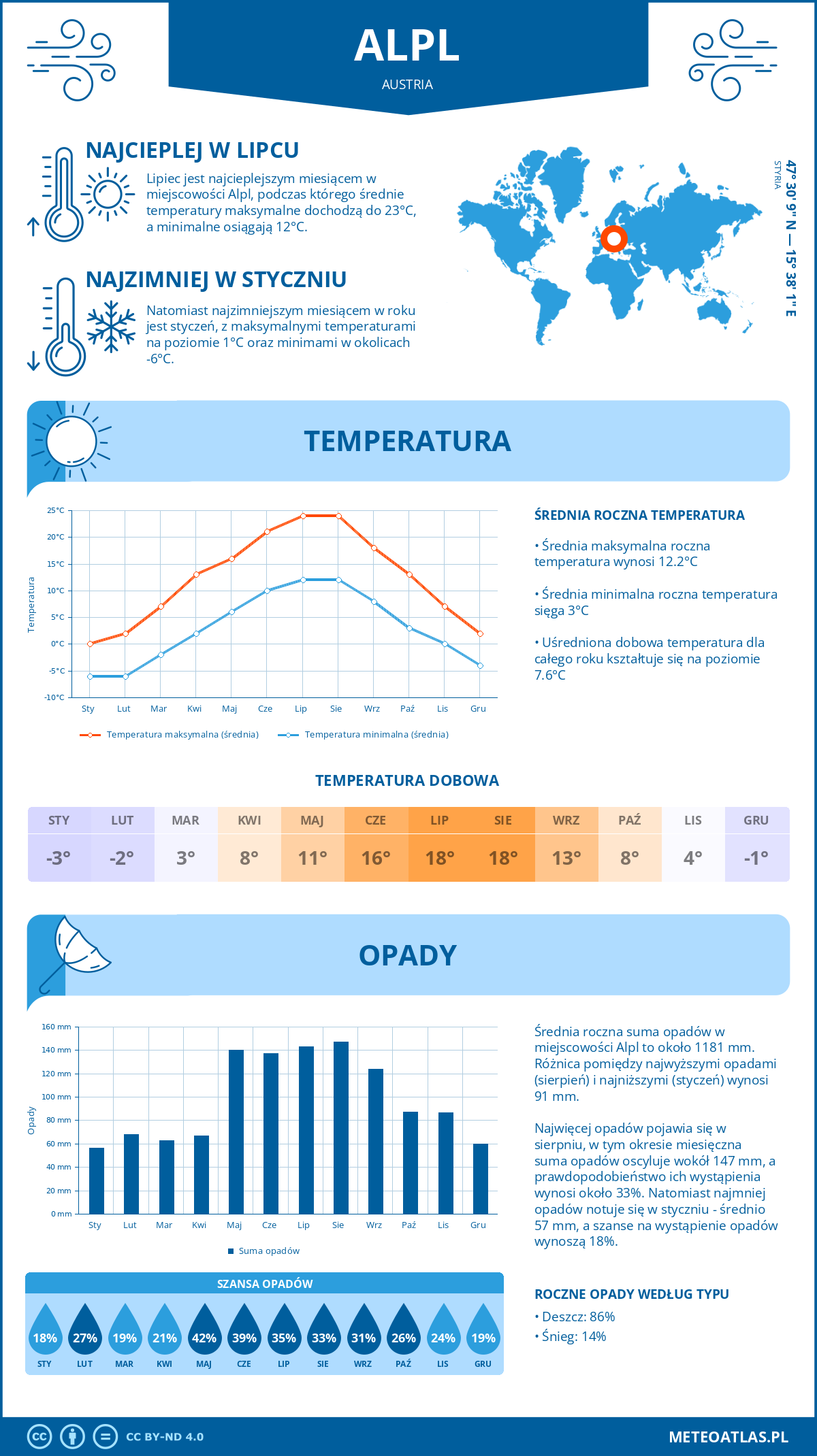 Infografika: Alpl (Austria) – miesięczne temperatury i opady z wykresami rocznych trendów pogodowych