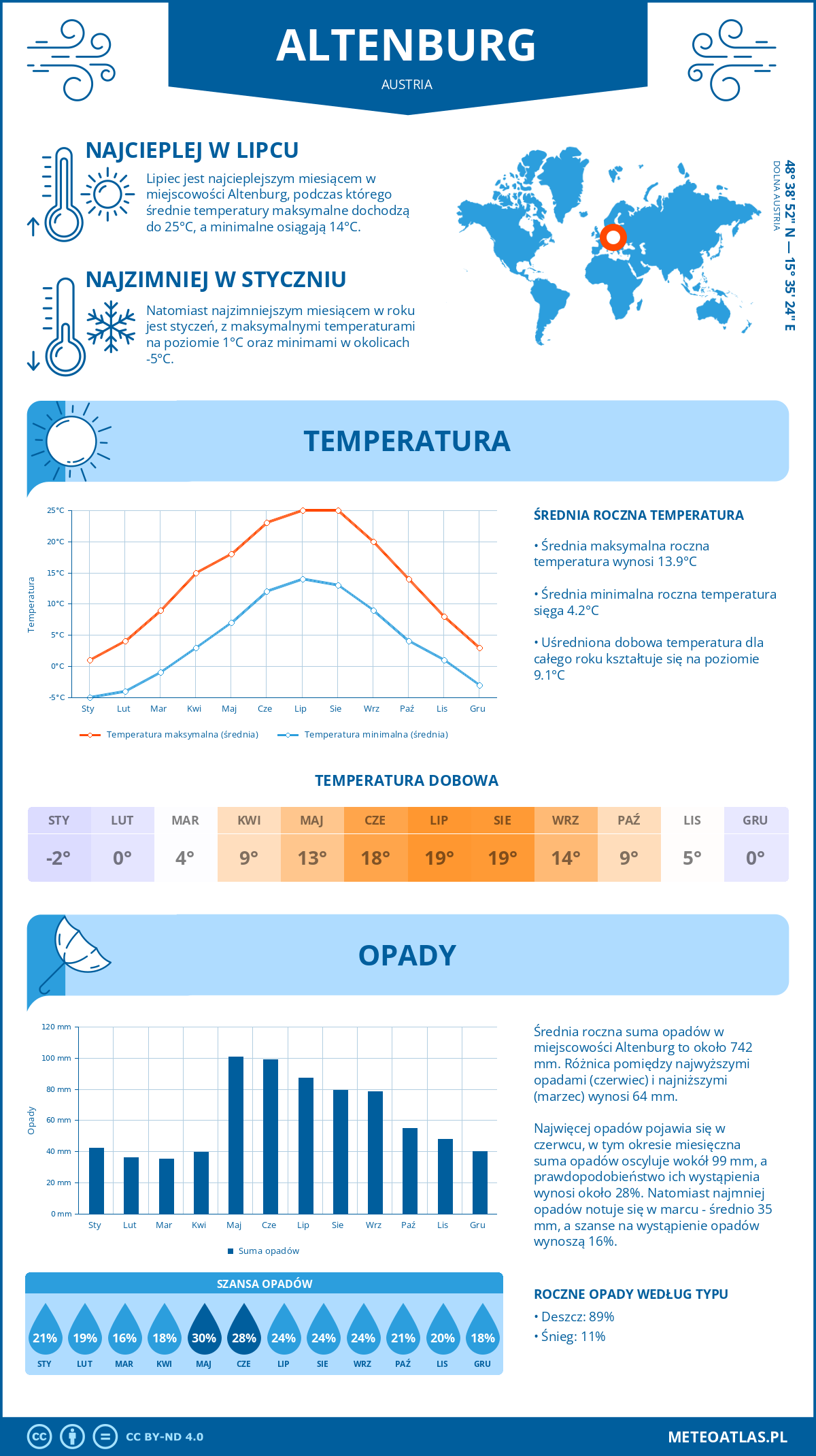 Pogoda Altenburg (Austria). Temperatura oraz opady.