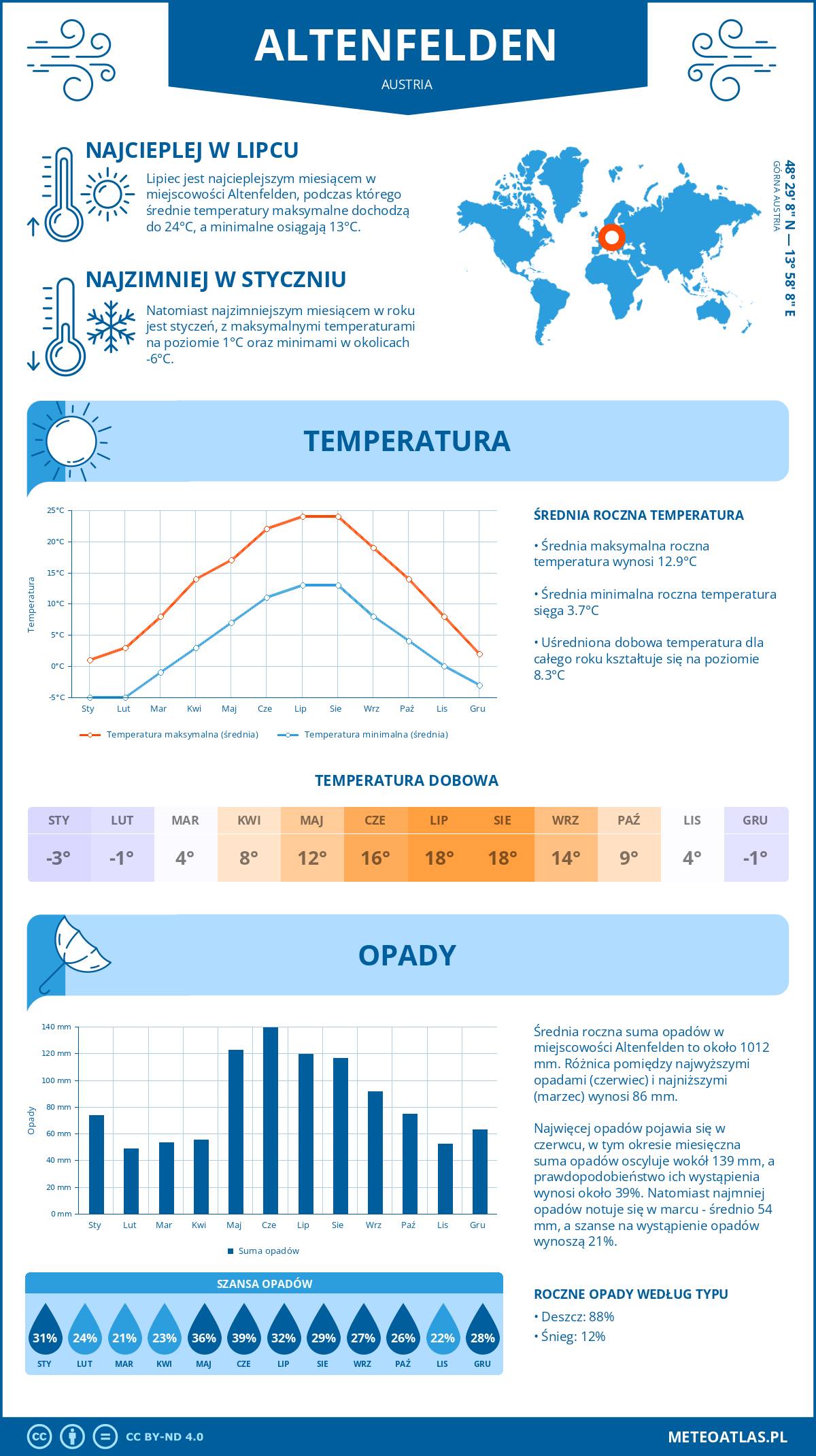 Infografika: Altenfelden (Austria) – miesięczne temperatury i opady z wykresami rocznych trendów pogodowych