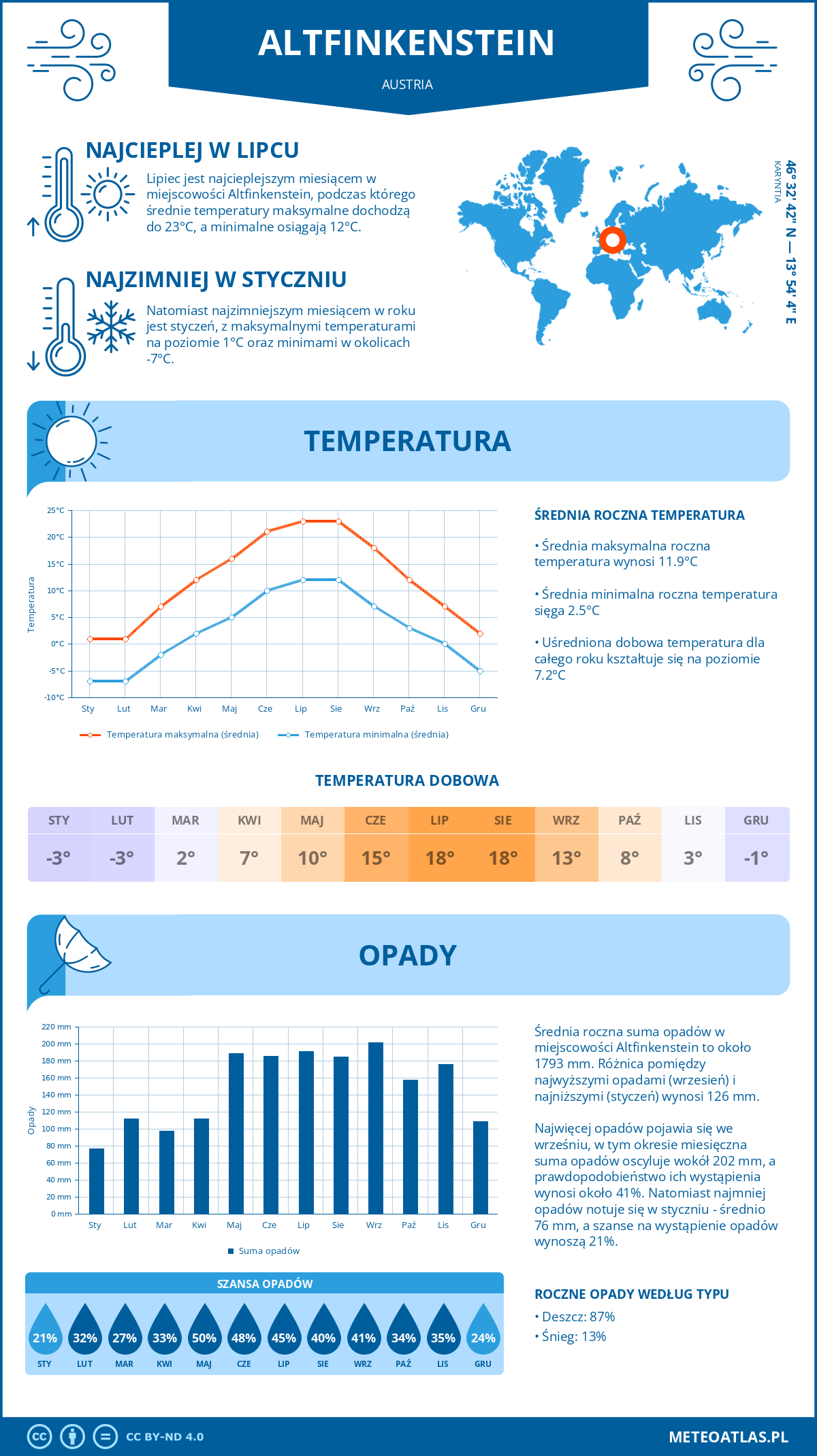 Pogoda Altfinkenstein (Austria). Temperatura oraz opady.