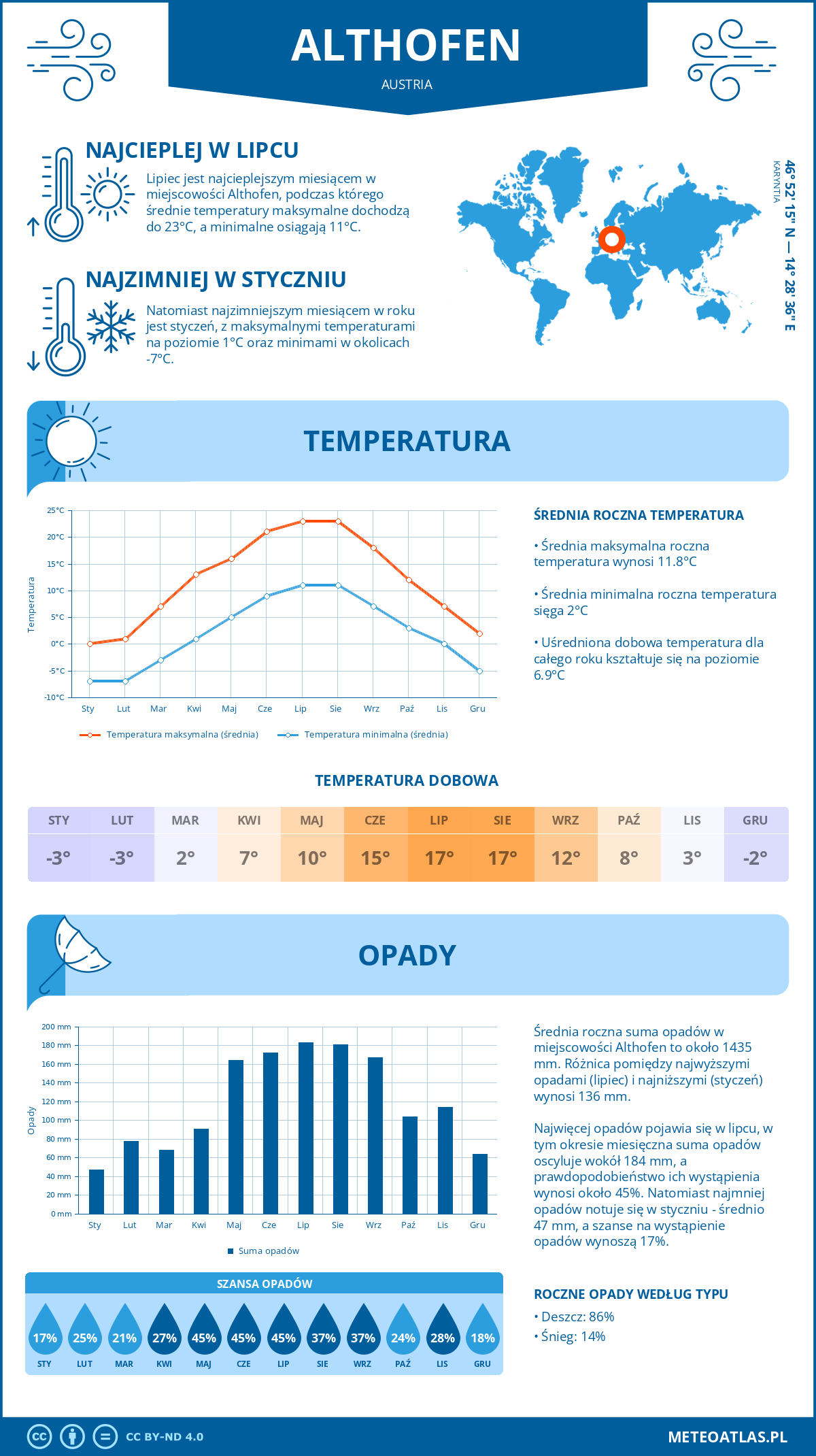 Infografika: Althofen (Austria) – miesięczne temperatury i opady z wykresami rocznych trendów pogodowych