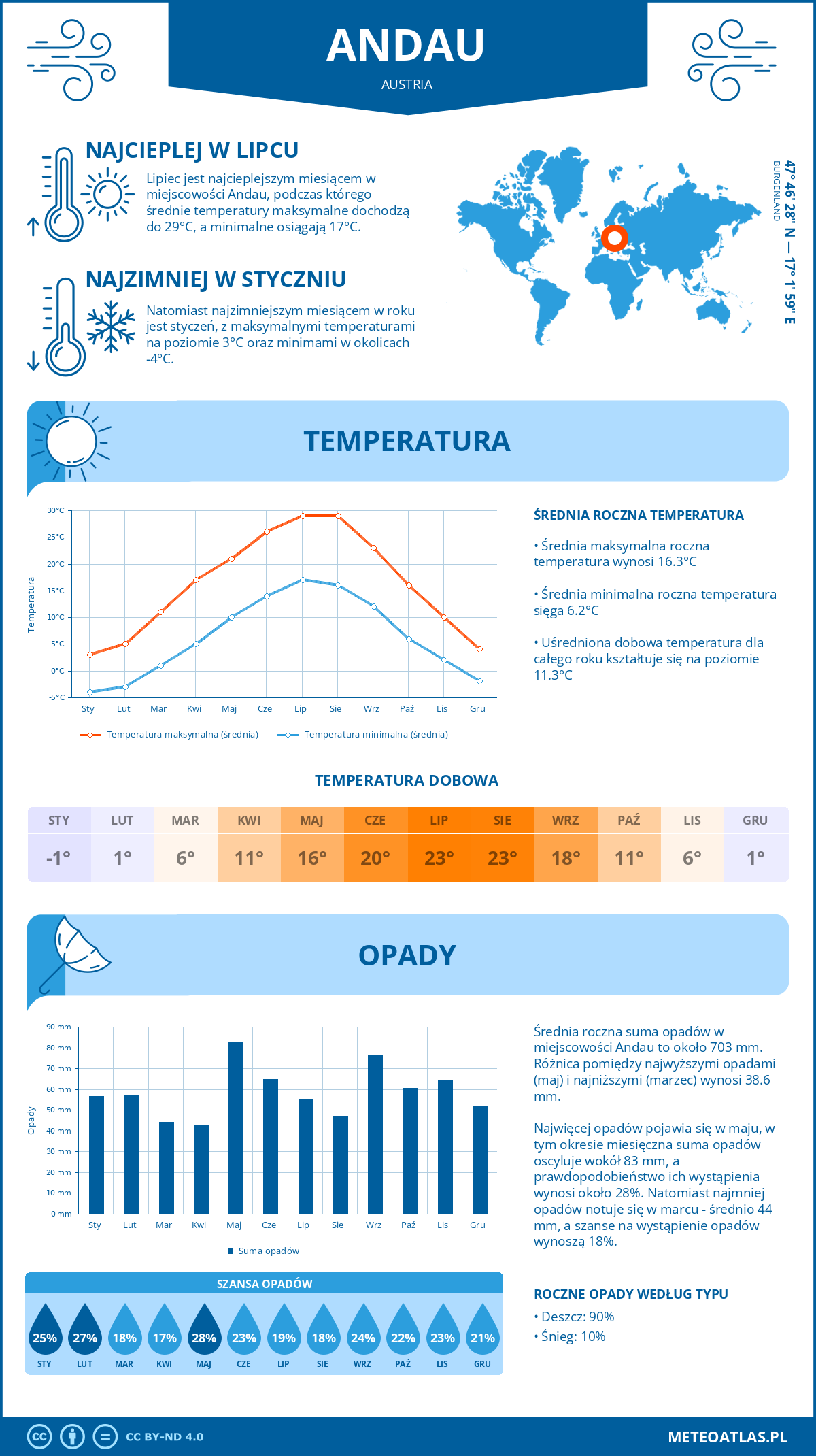 Infografika: Andau (Austria) – miesięczne temperatury i opady z wykresami rocznych trendów pogodowych