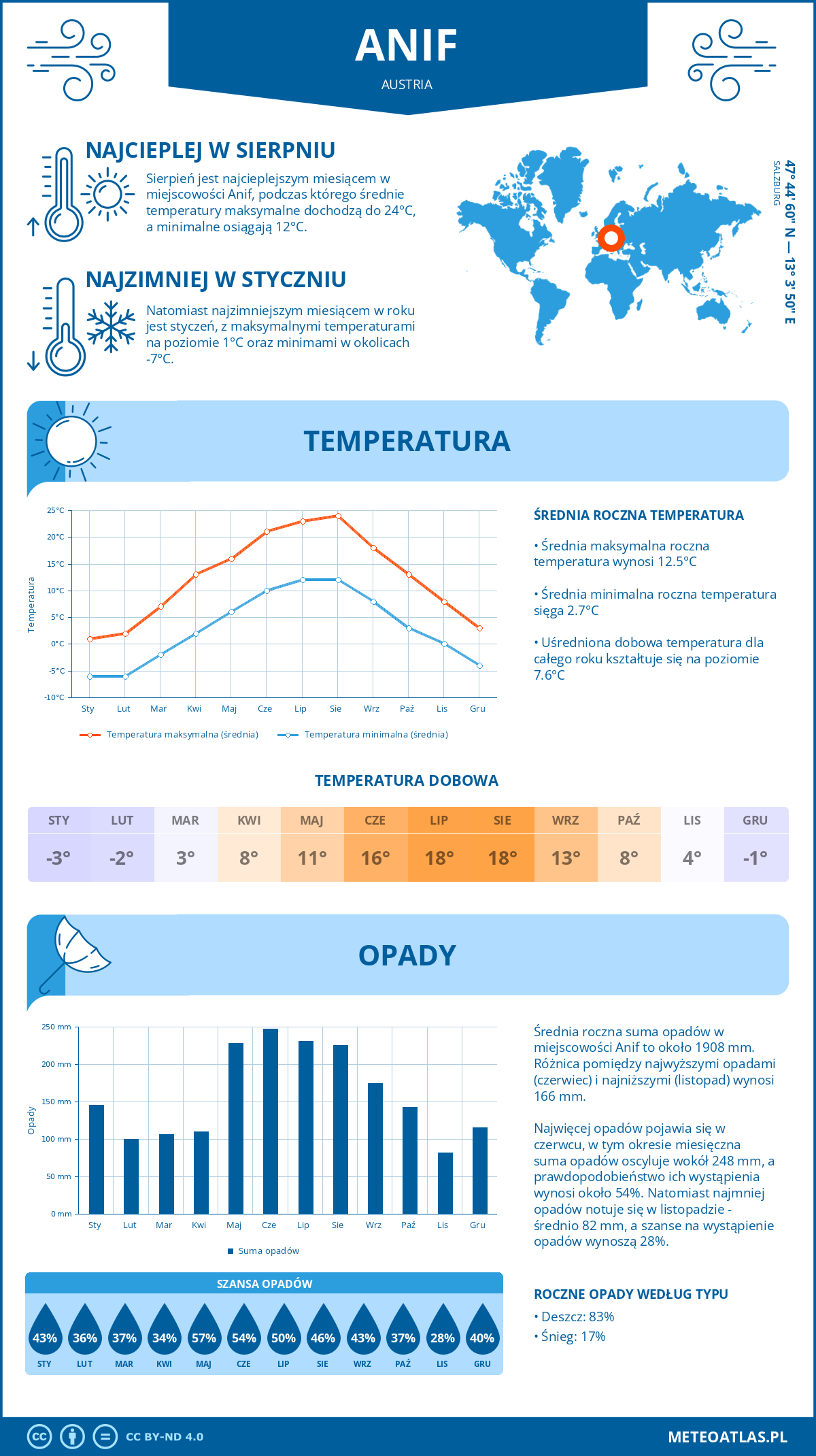 Infografika: Anif (Austria) – miesięczne temperatury i opady z wykresami rocznych trendów pogodowych