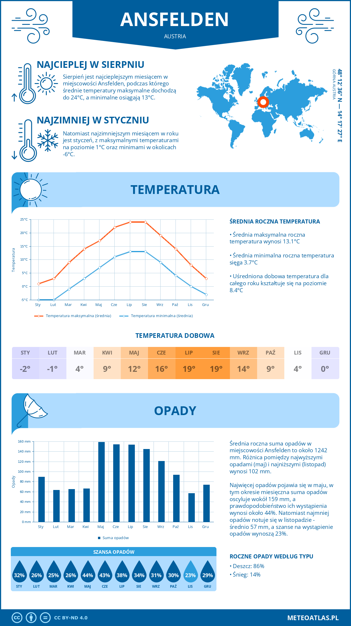 Pogoda Ansfelden (Austria). Temperatura oraz opady.