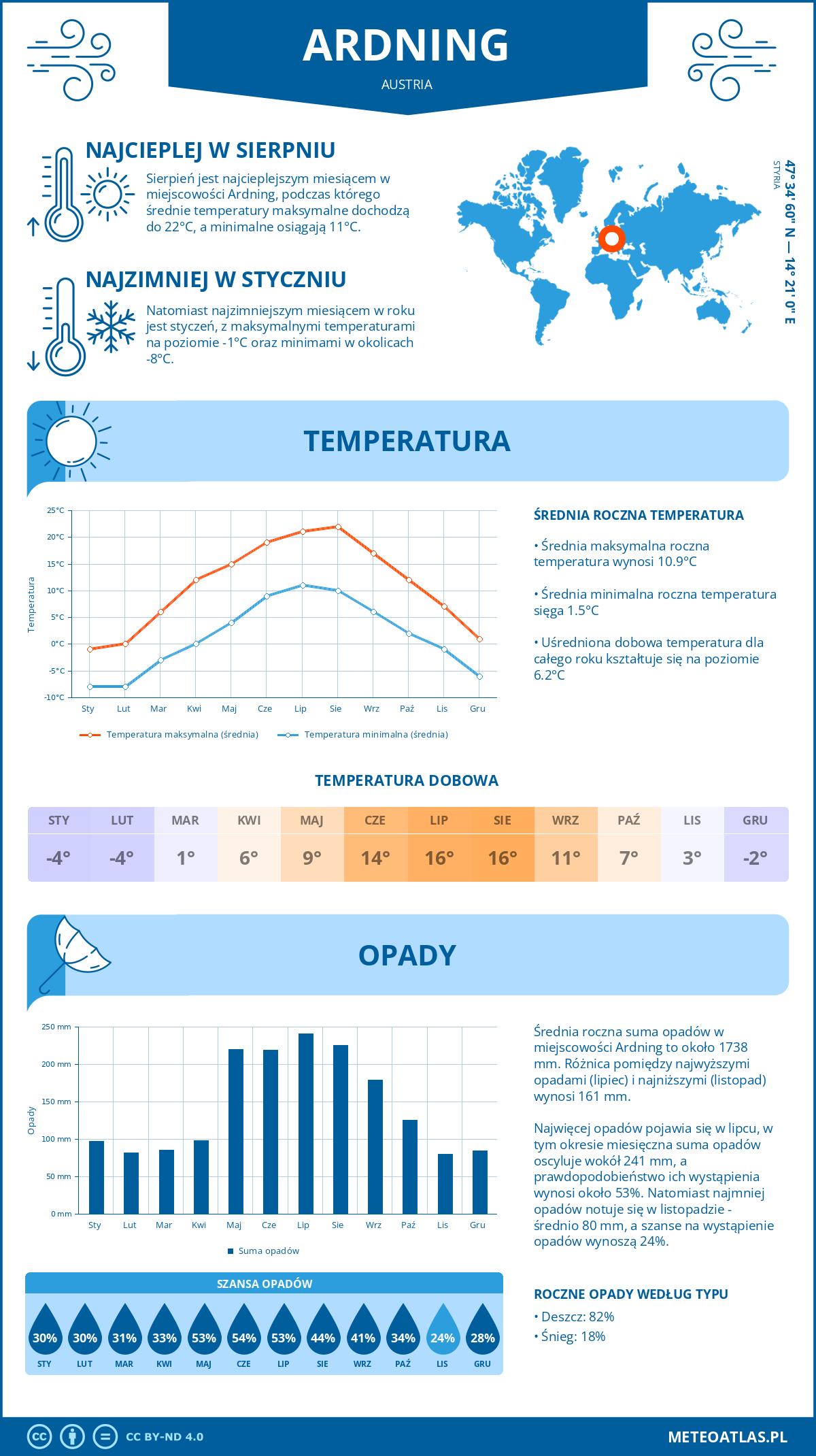 Pogoda Ardning (Austria). Temperatura oraz opady.