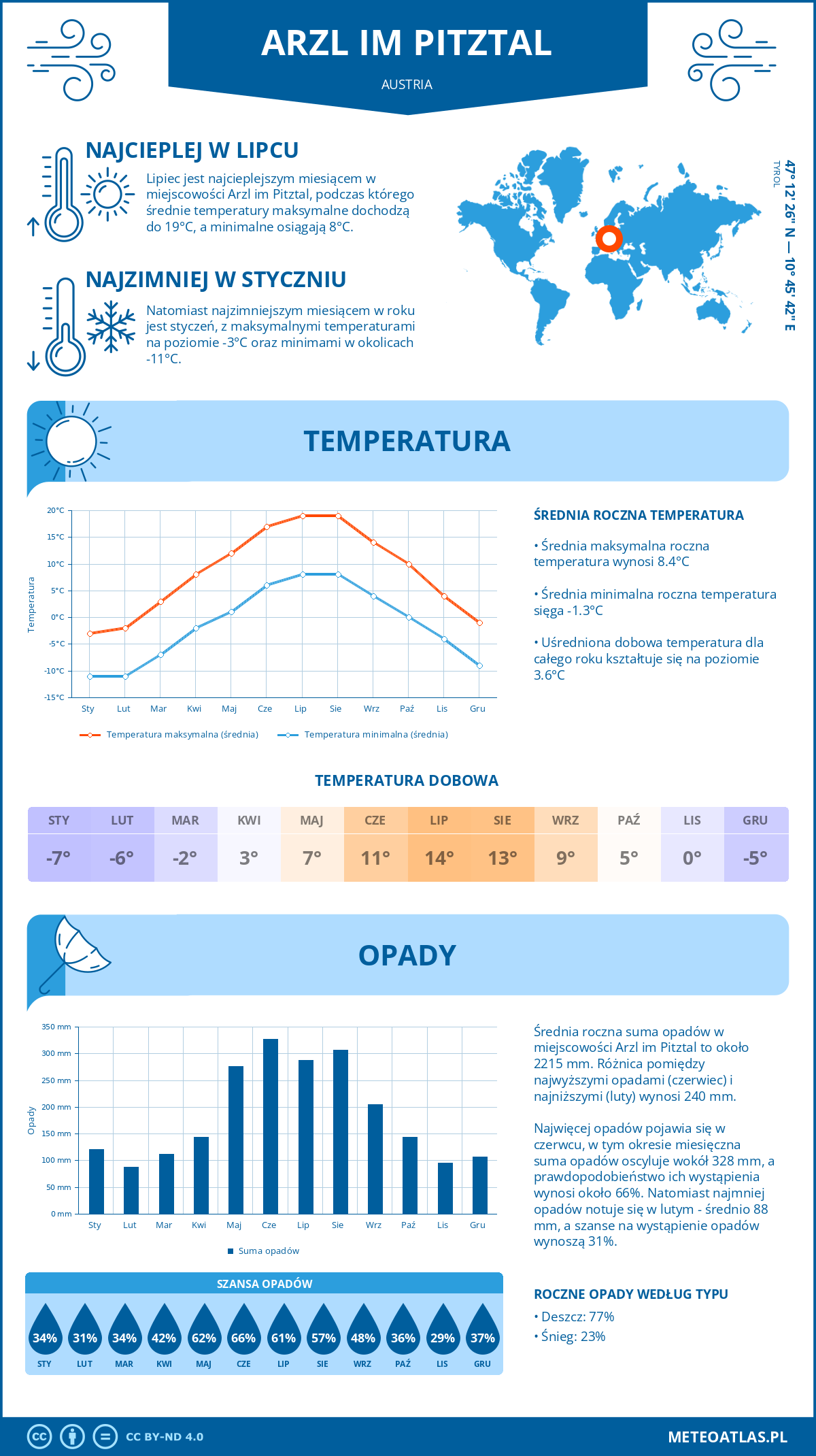 Infografika: Arzl im Pitztal (Austria) – miesięczne temperatury i opady z wykresami rocznych trendów pogodowych