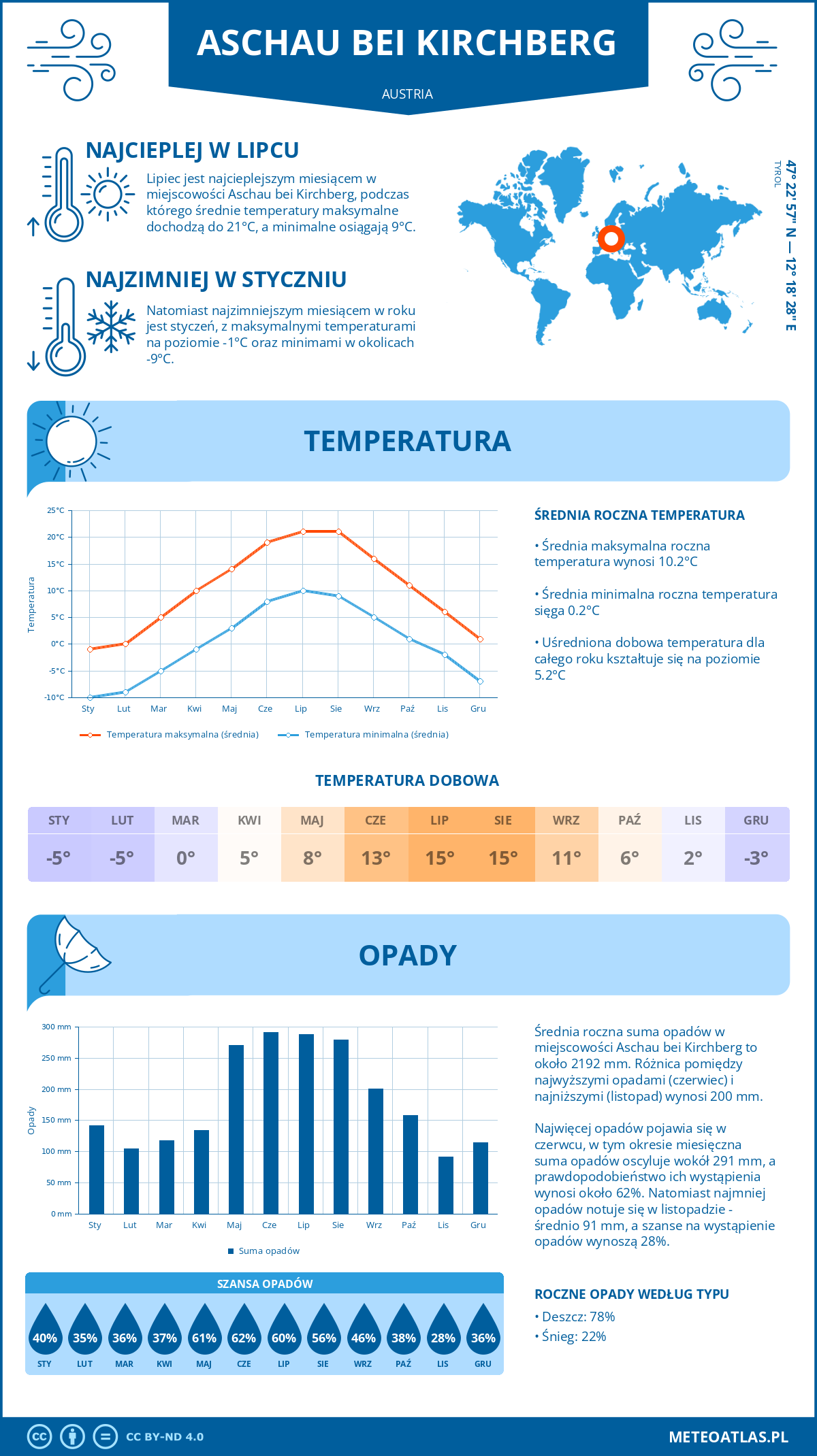 Infografika: Aschau bei Kirchberg (Austria) – miesięczne temperatury i opady z wykresami rocznych trendów pogodowych