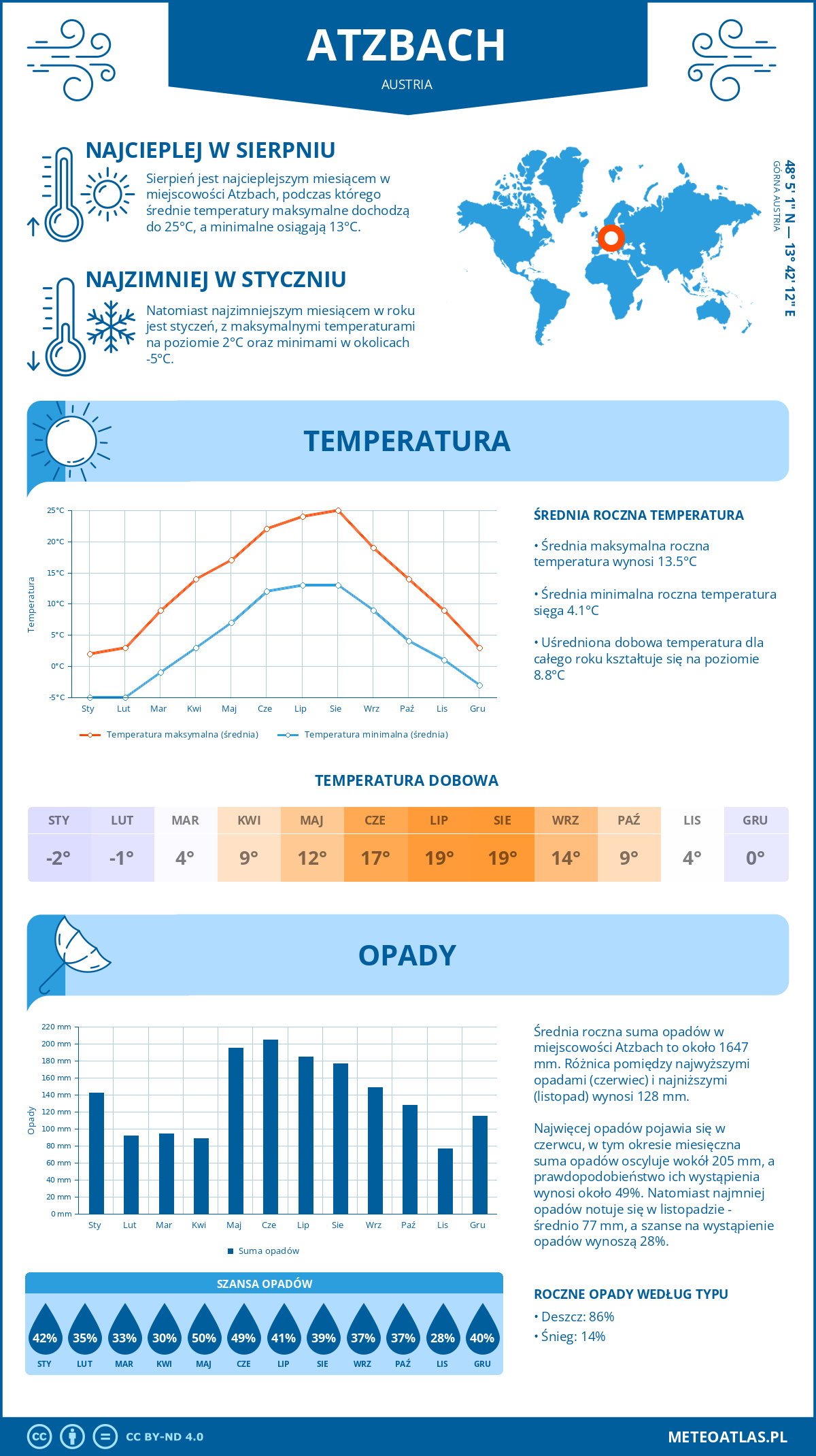 Infografika: Atzbach (Austria) – miesięczne temperatury i opady z wykresami rocznych trendów pogodowych