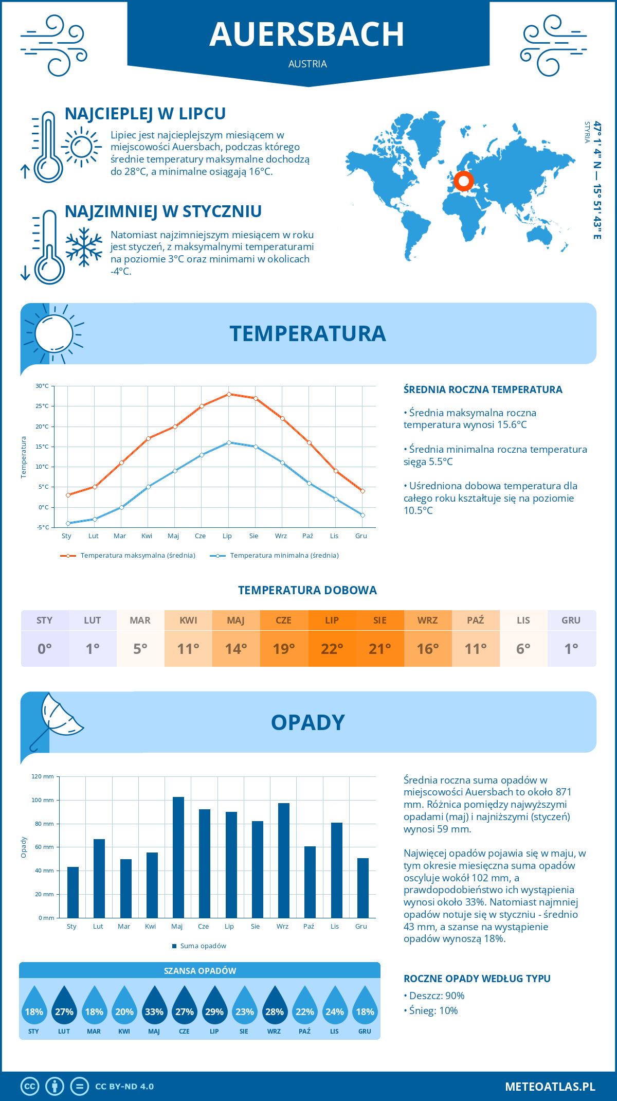 Infografika: Auersbach (Austria) – miesięczne temperatury i opady z wykresami rocznych trendów pogodowych