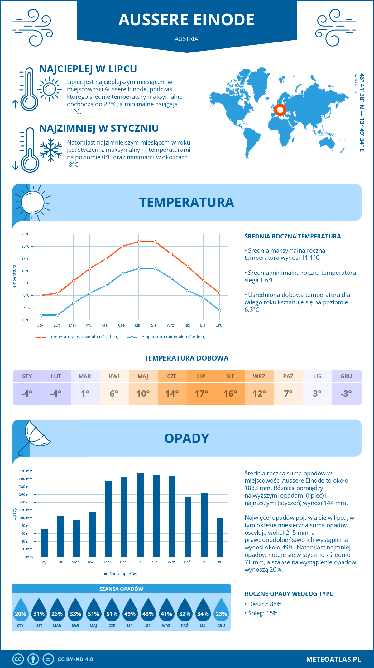 Infografika: Aussere Einode (Austria) – miesięczne temperatury i opady z wykresami rocznych trendów pogodowych