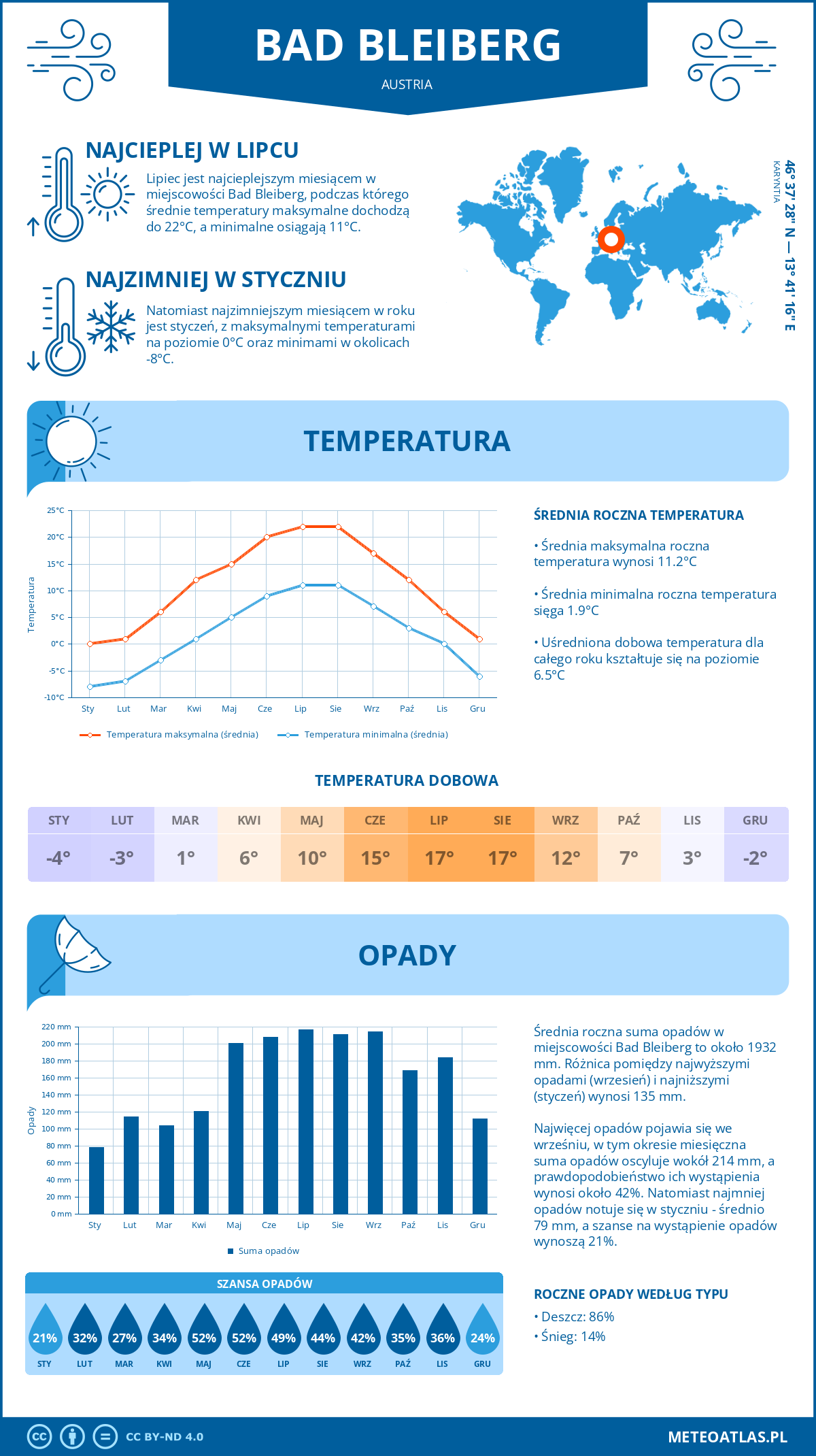 Pogoda Bad Bleiberg (Austria). Temperatura oraz opady.