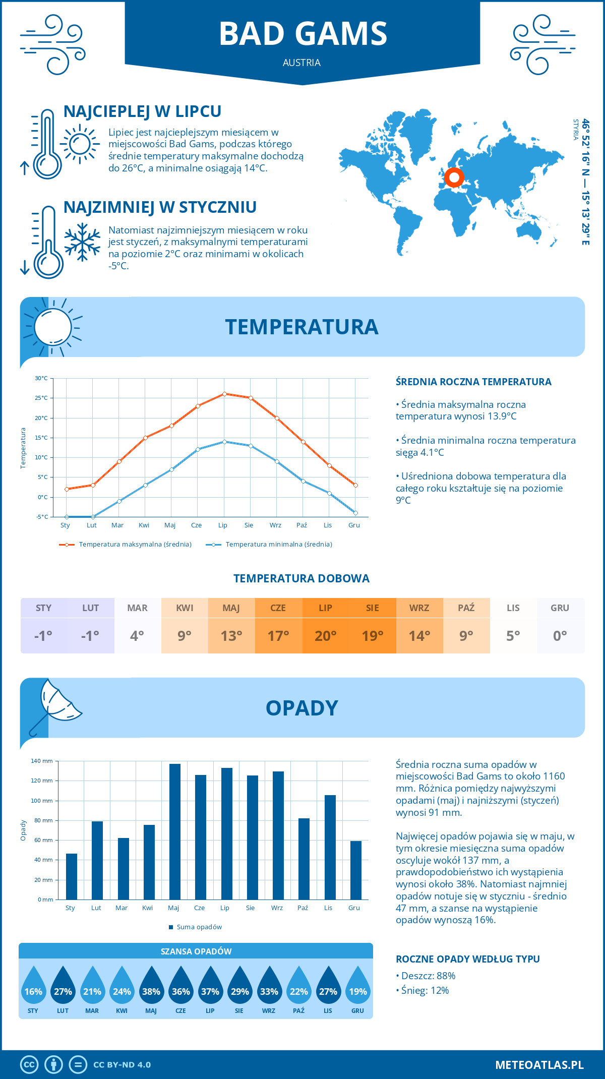 Pogoda Bad Gams (Austria). Temperatura oraz opady.