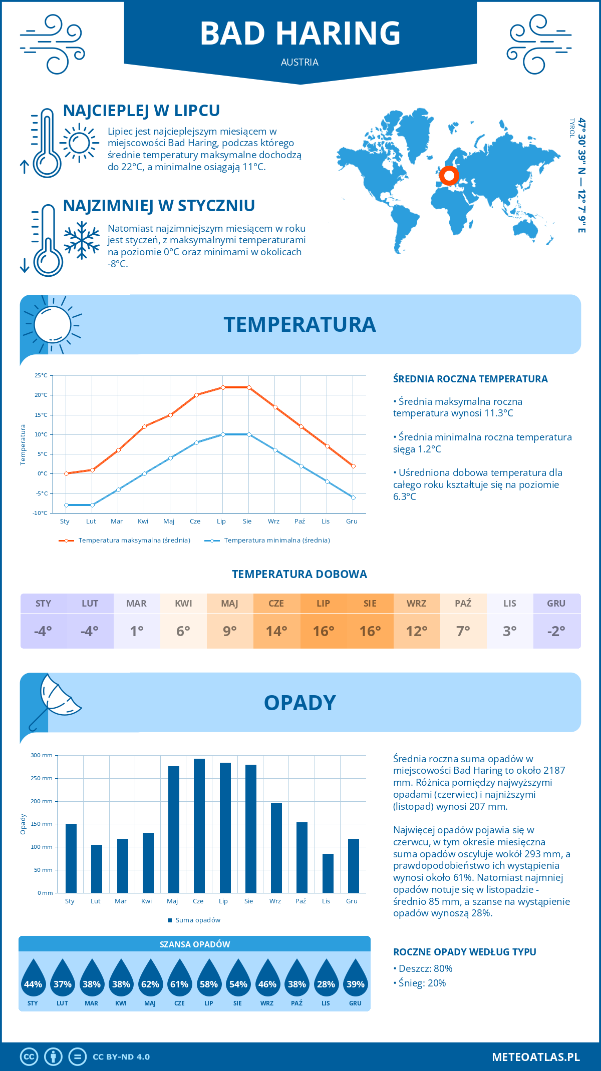 Infografika: Bad Haring (Austria) – miesięczne temperatury i opady z wykresami rocznych trendów pogodowych