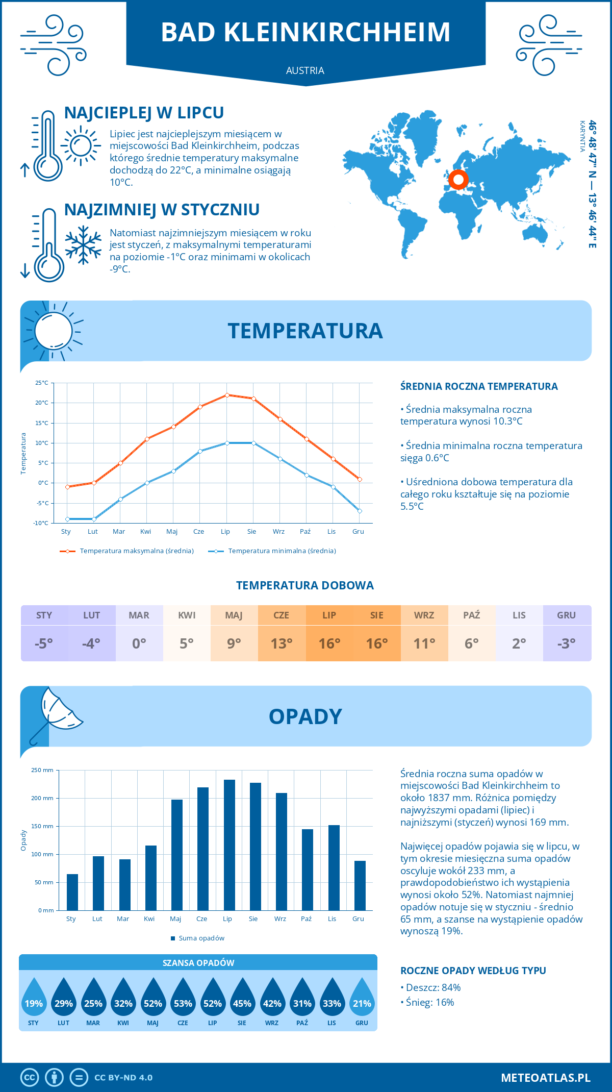 Pogoda Bad Kleinkirchheim (Austria). Temperatura oraz opady.