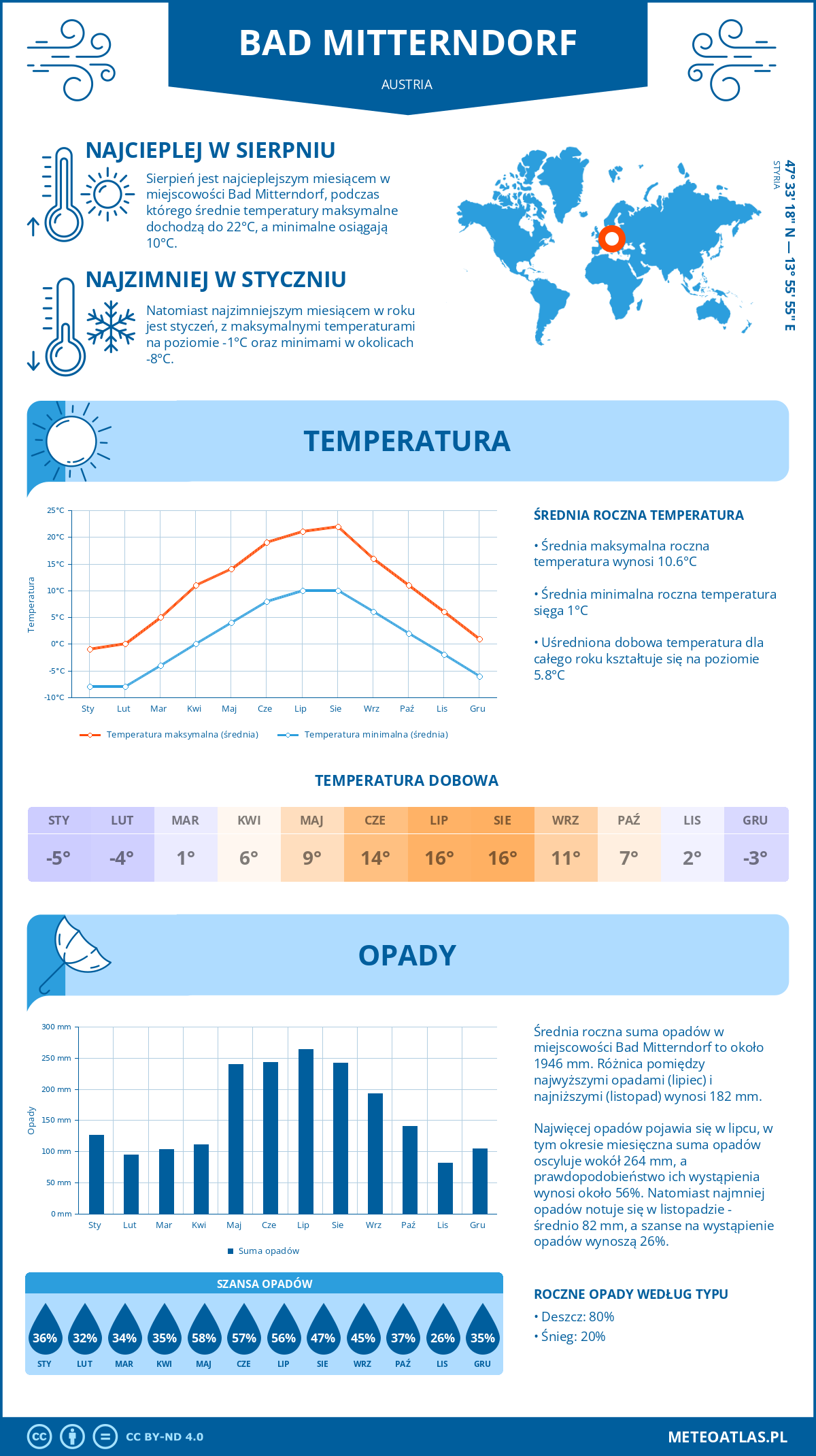 Pogoda Bad Mitterndorf (Austria). Temperatura oraz opady.