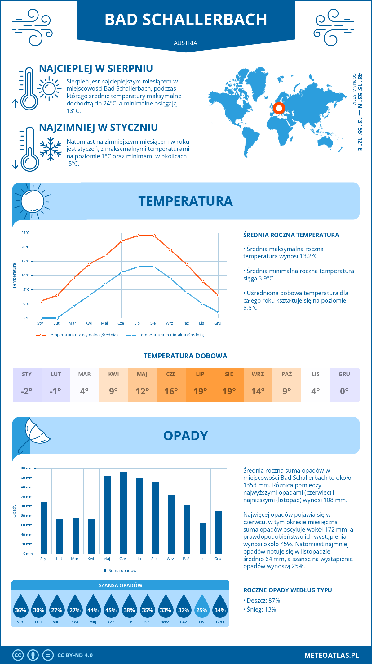 Infografika: Bad Schallerbach (Austria) – miesięczne temperatury i opady z wykresami rocznych trendów pogodowych