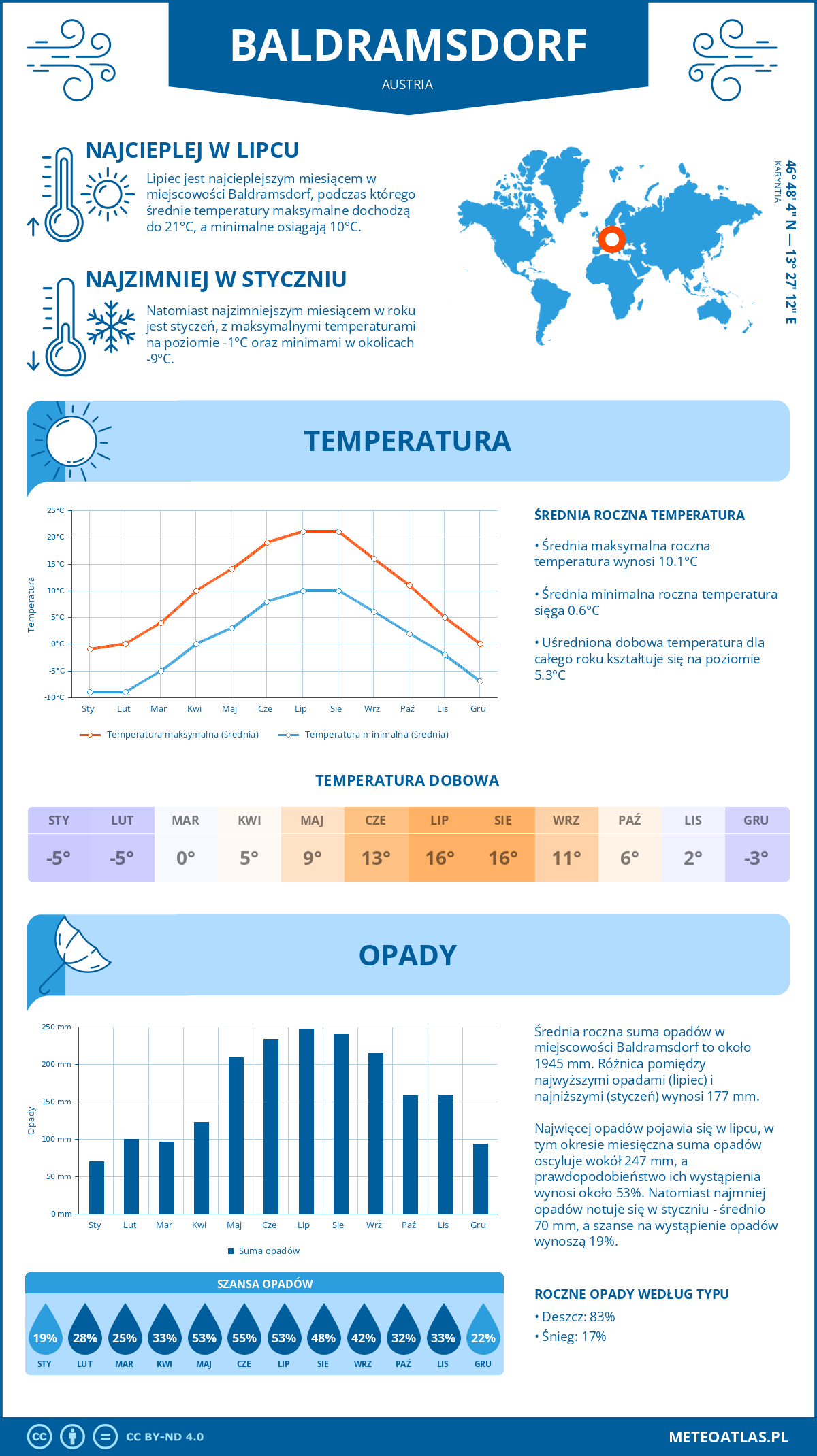 Pogoda Baldramsdorf (Austria). Temperatura oraz opady.