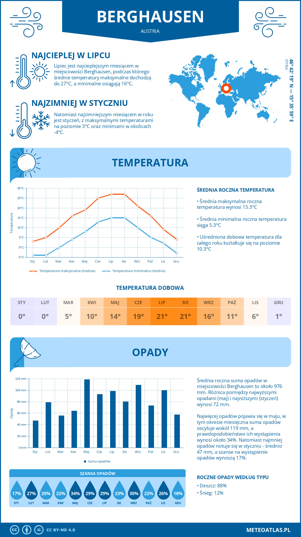 Infografika: Berghausen (Austria) – miesięczne temperatury i opady z wykresami rocznych trendów pogodowych