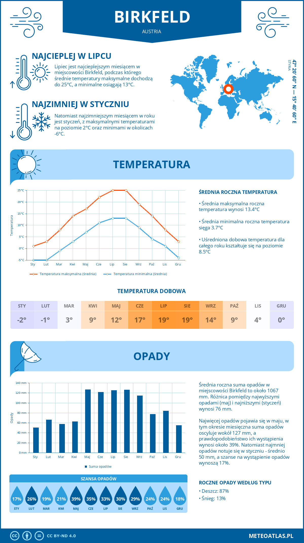 Infografika: Birkfeld (Austria) – miesięczne temperatury i opady z wykresami rocznych trendów pogodowych