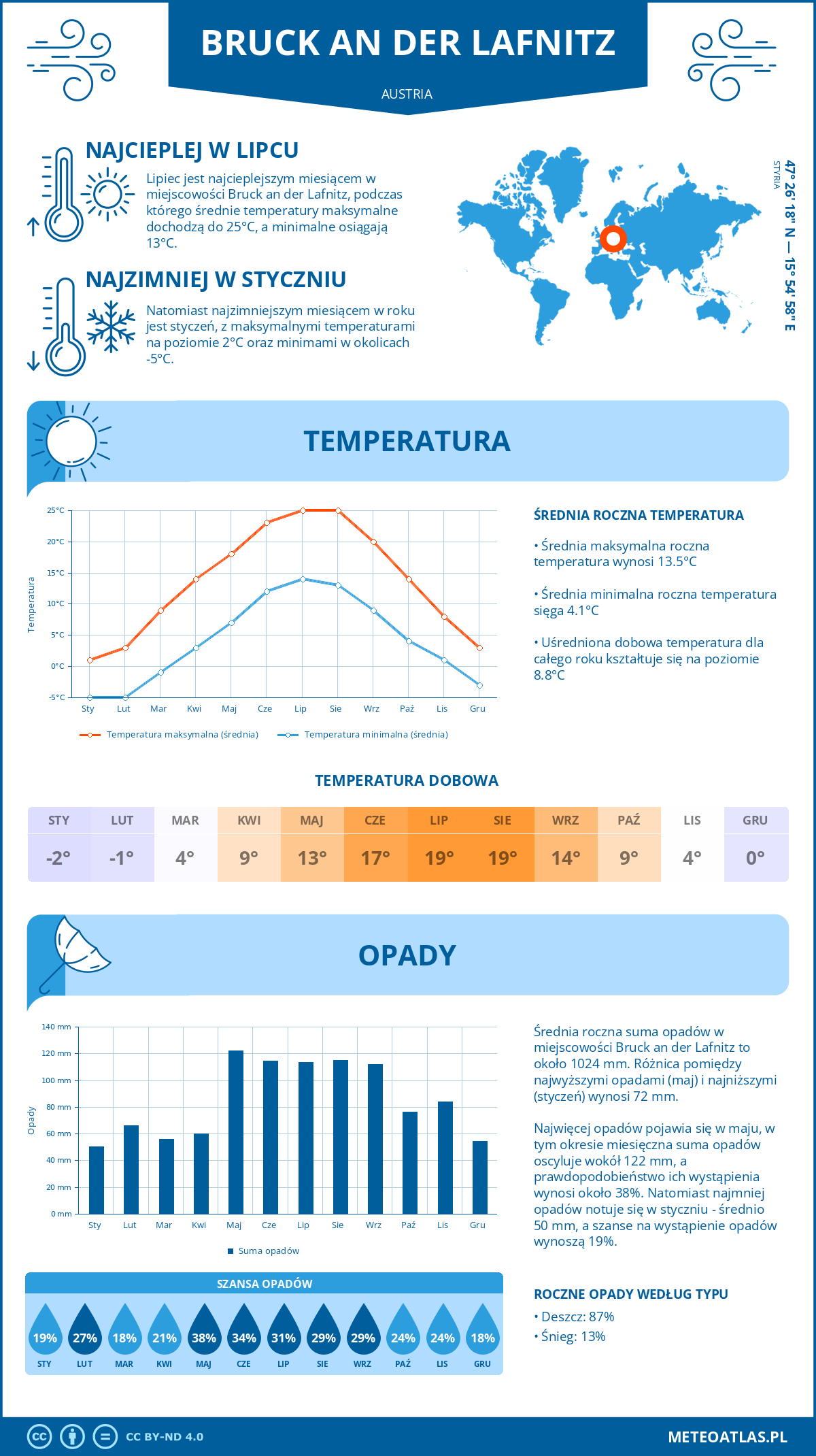 Infografika: Bruck an der Lafnitz (Austria) – miesięczne temperatury i opady z wykresami rocznych trendów pogodowych