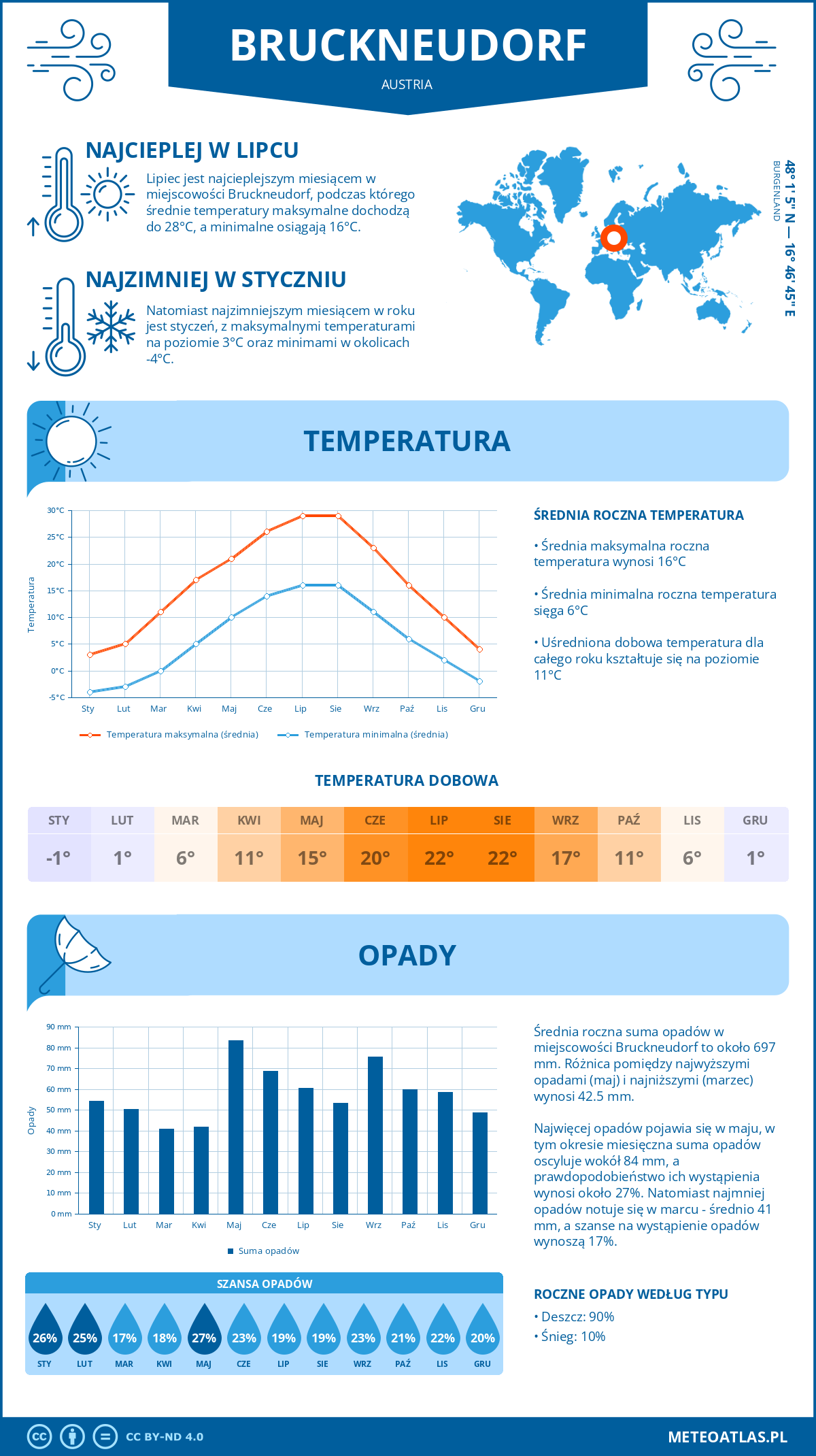 Infografika: Bruckneudorf (Austria) – miesięczne temperatury i opady z wykresami rocznych trendów pogodowych