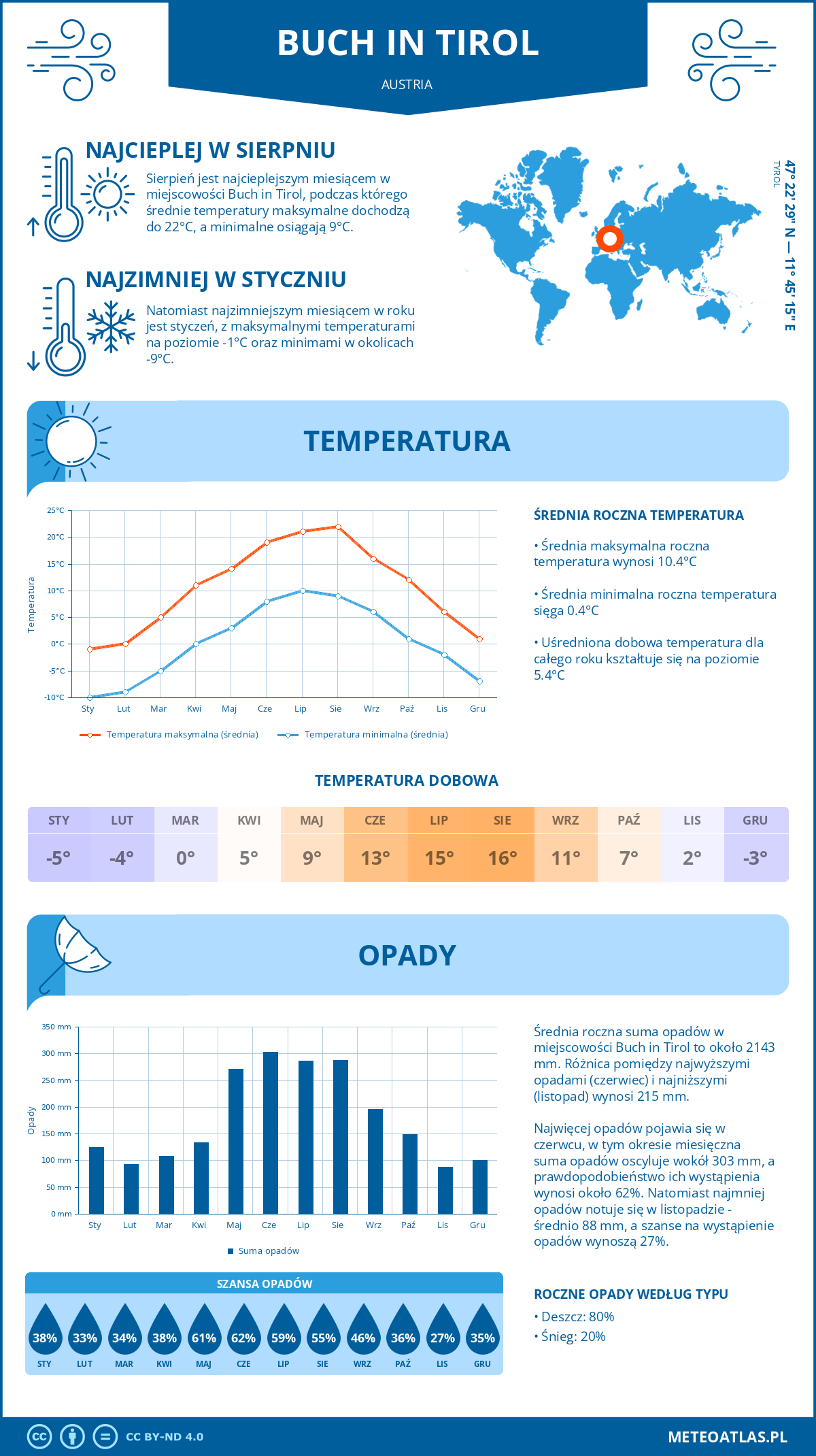 Infografika: Buch in Tirol (Austria) – miesięczne temperatury i opady z wykresami rocznych trendów pogodowych