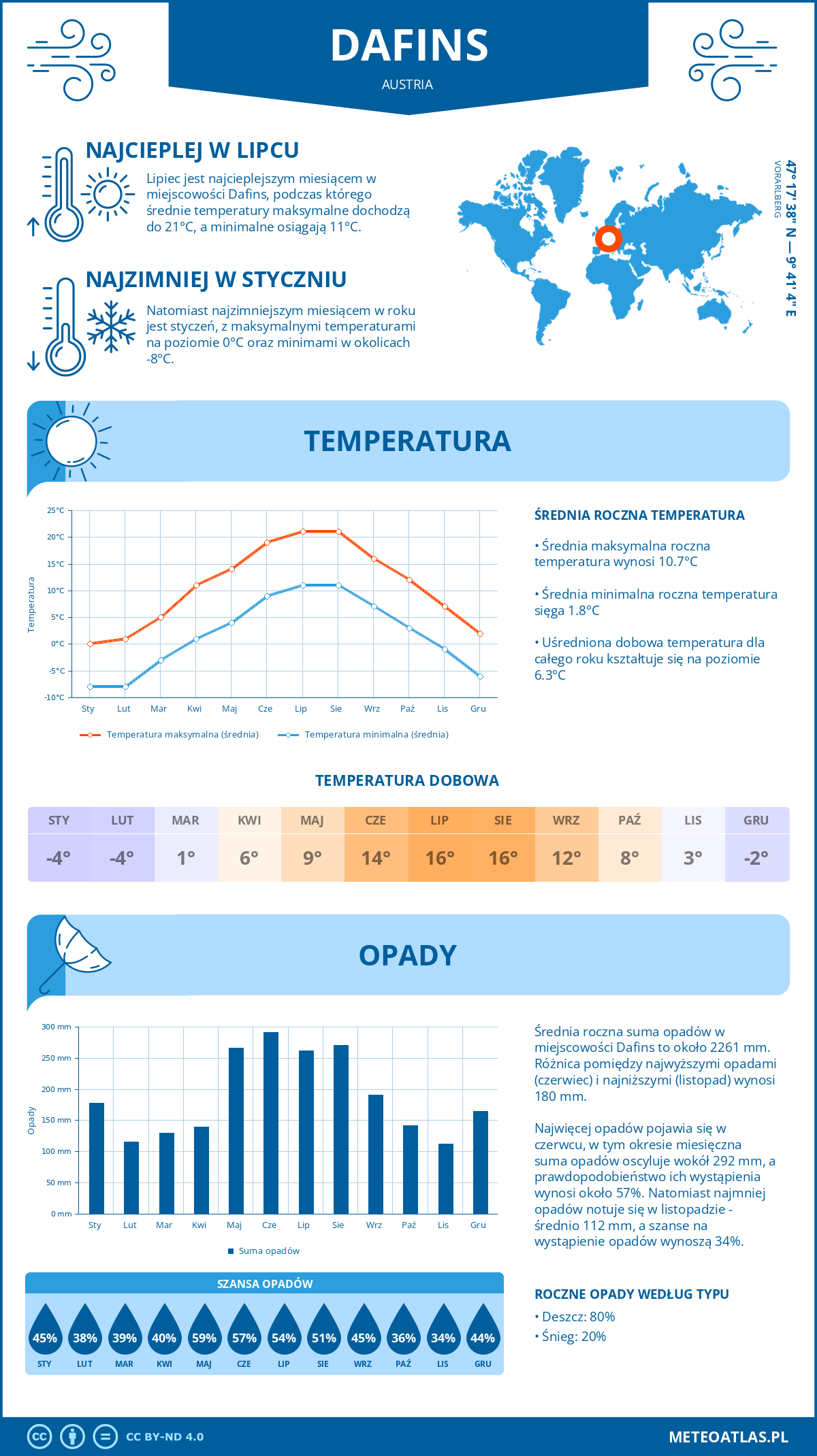 Pogoda Dafins (Austria). Temperatura oraz opady.