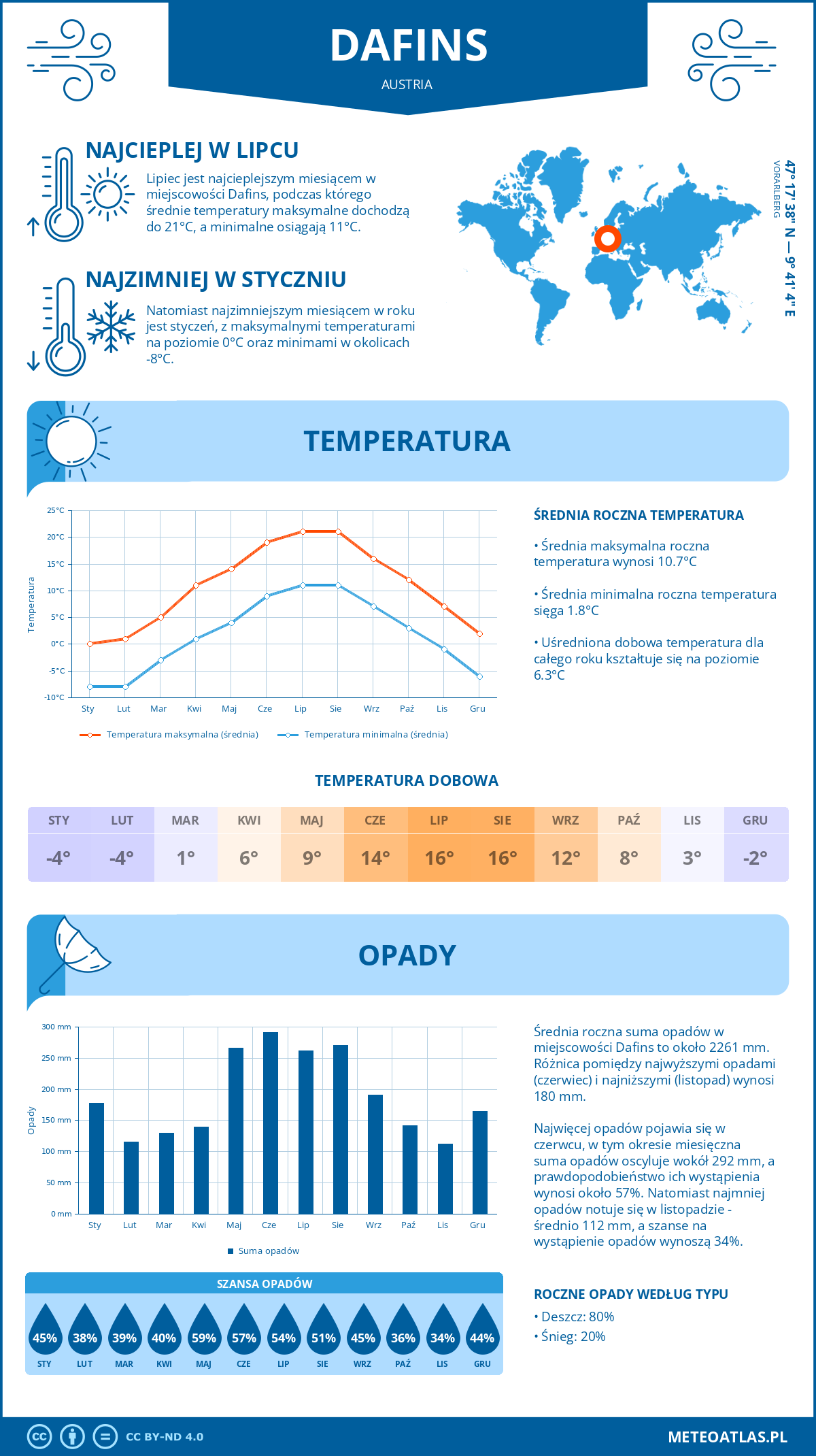 Infografika: Dafins (Austria) – miesięczne temperatury i opady z wykresami rocznych trendów pogodowych