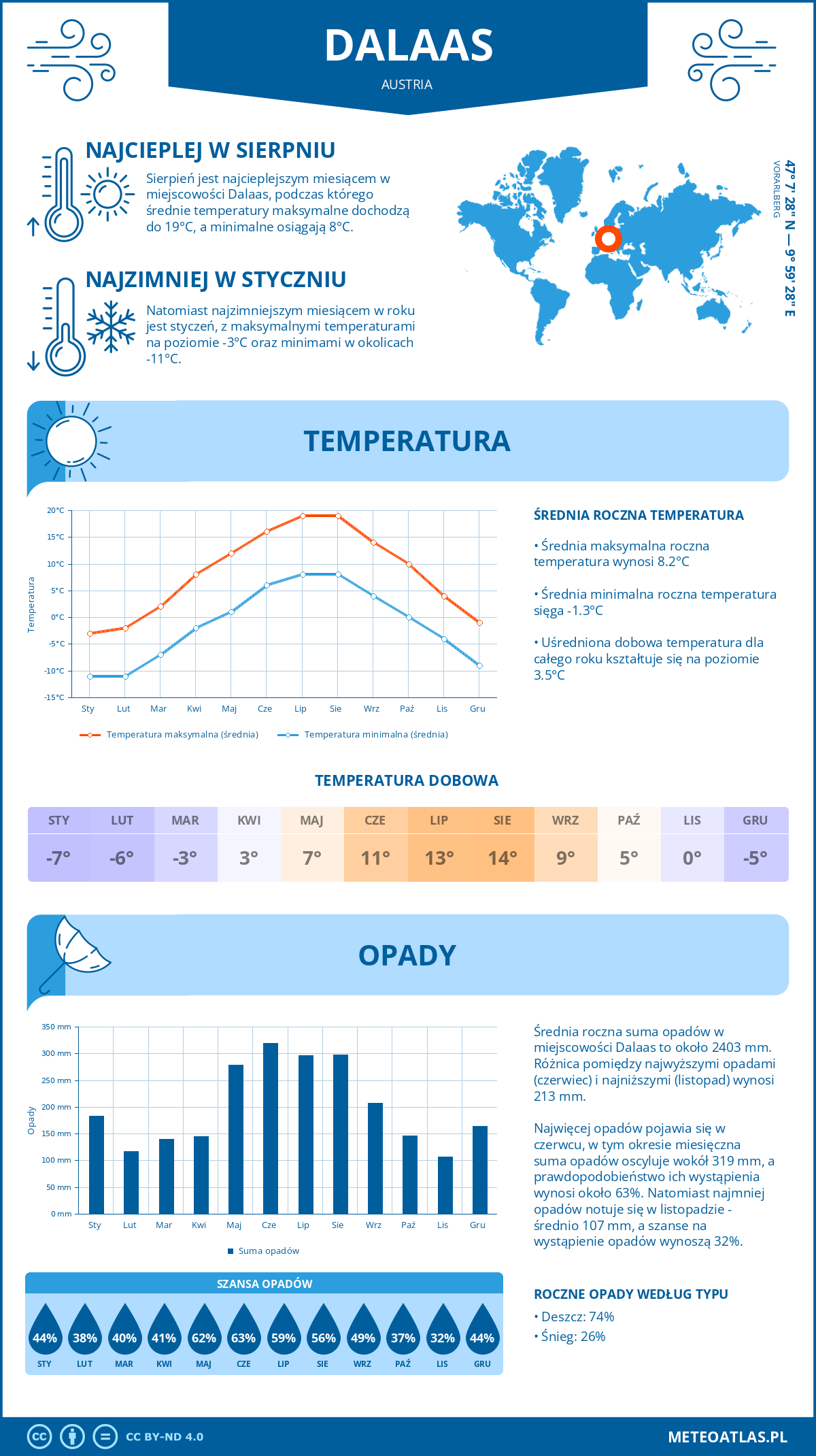 Infografika: Dalaas (Austria) – miesięczne temperatury i opady z wykresami rocznych trendów pogodowych