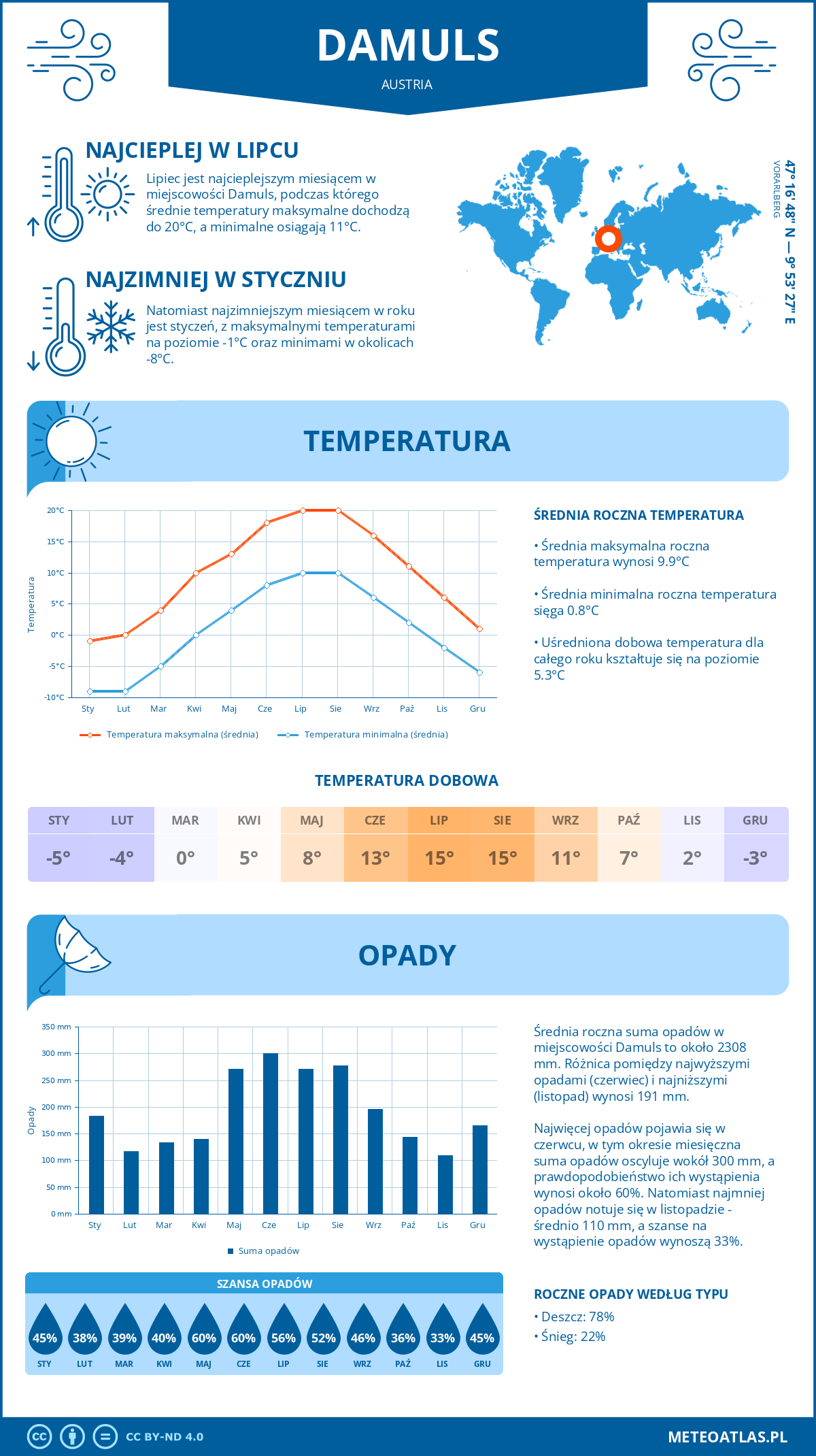 Pogoda Damüls (Austria). Temperatura oraz opady.