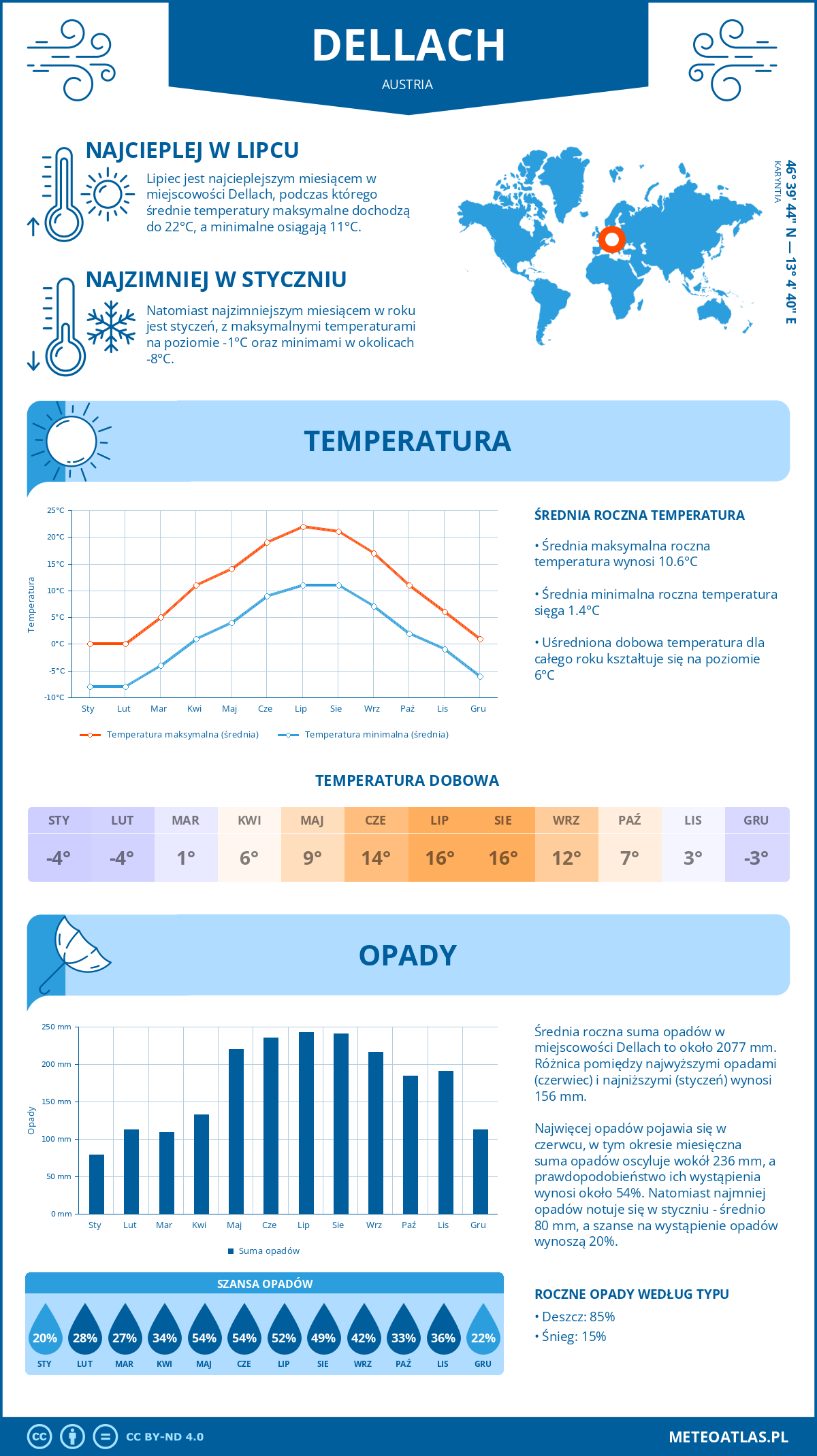 Pogoda Dellach (Austria). Temperatura oraz opady.