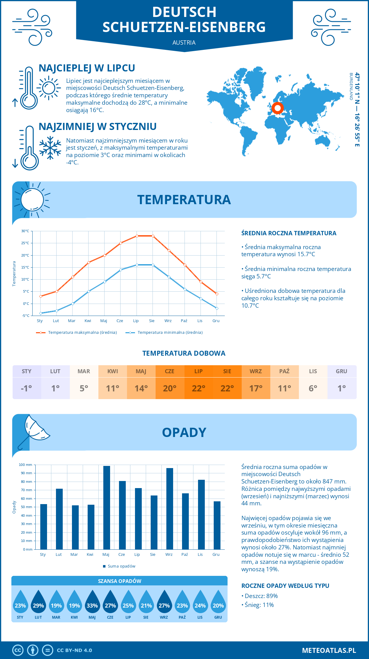 Pogoda Deutsch Schuetzen-Eisenberg (Austria). Temperatura oraz opady.