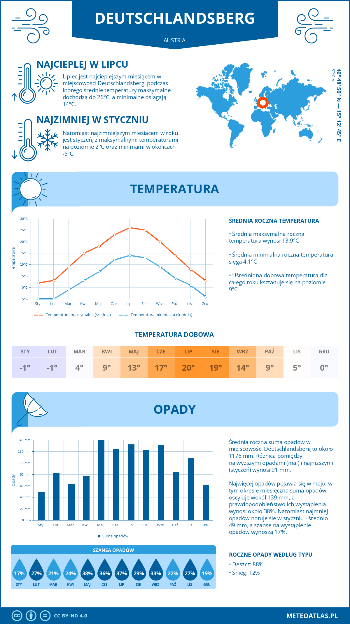 Infografika: Deutschlandsberg (Austria) – miesięczne temperatury i opady z wykresami rocznych trendów pogodowych