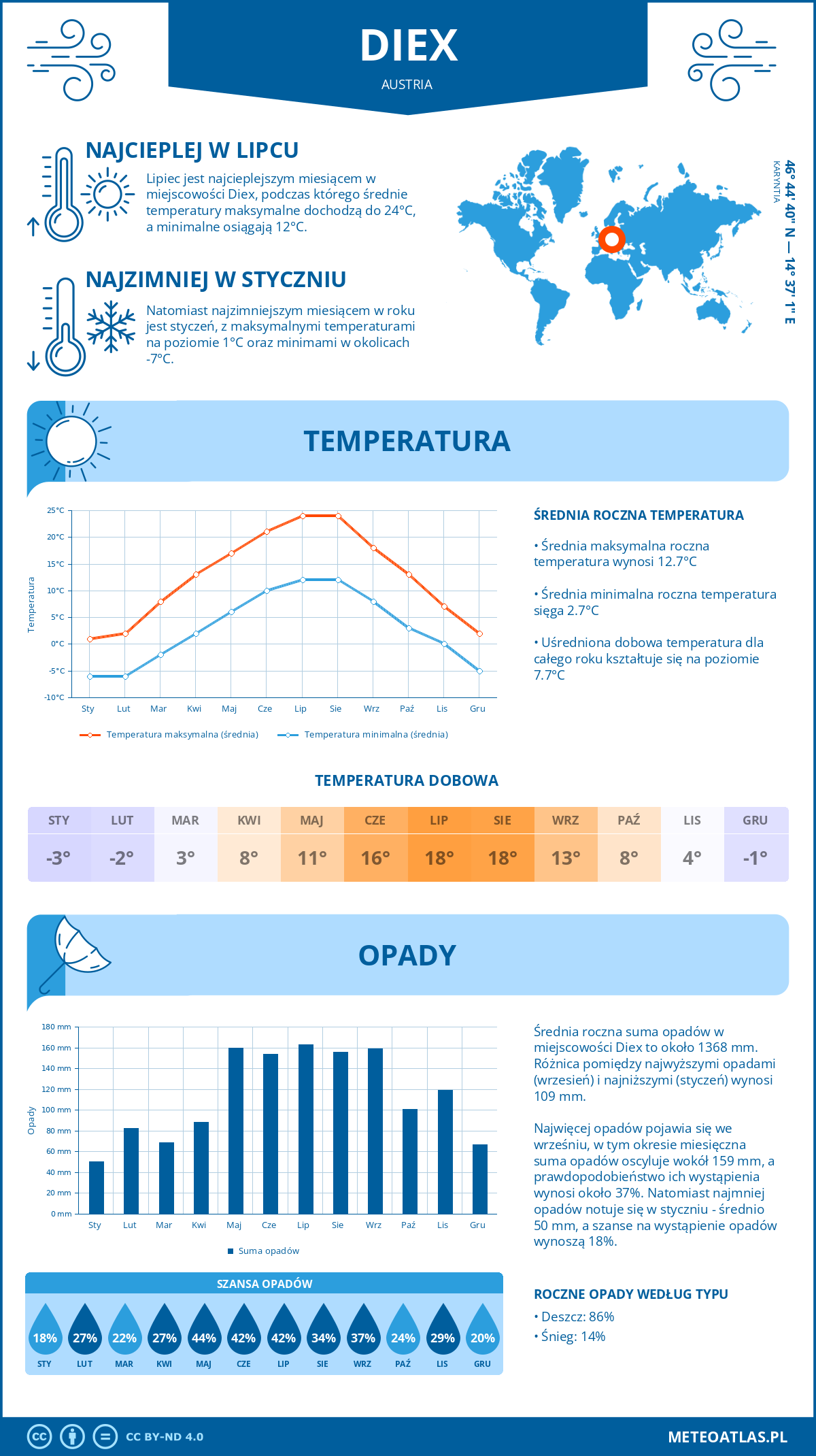 Pogoda Diex (Austria). Temperatura oraz opady.