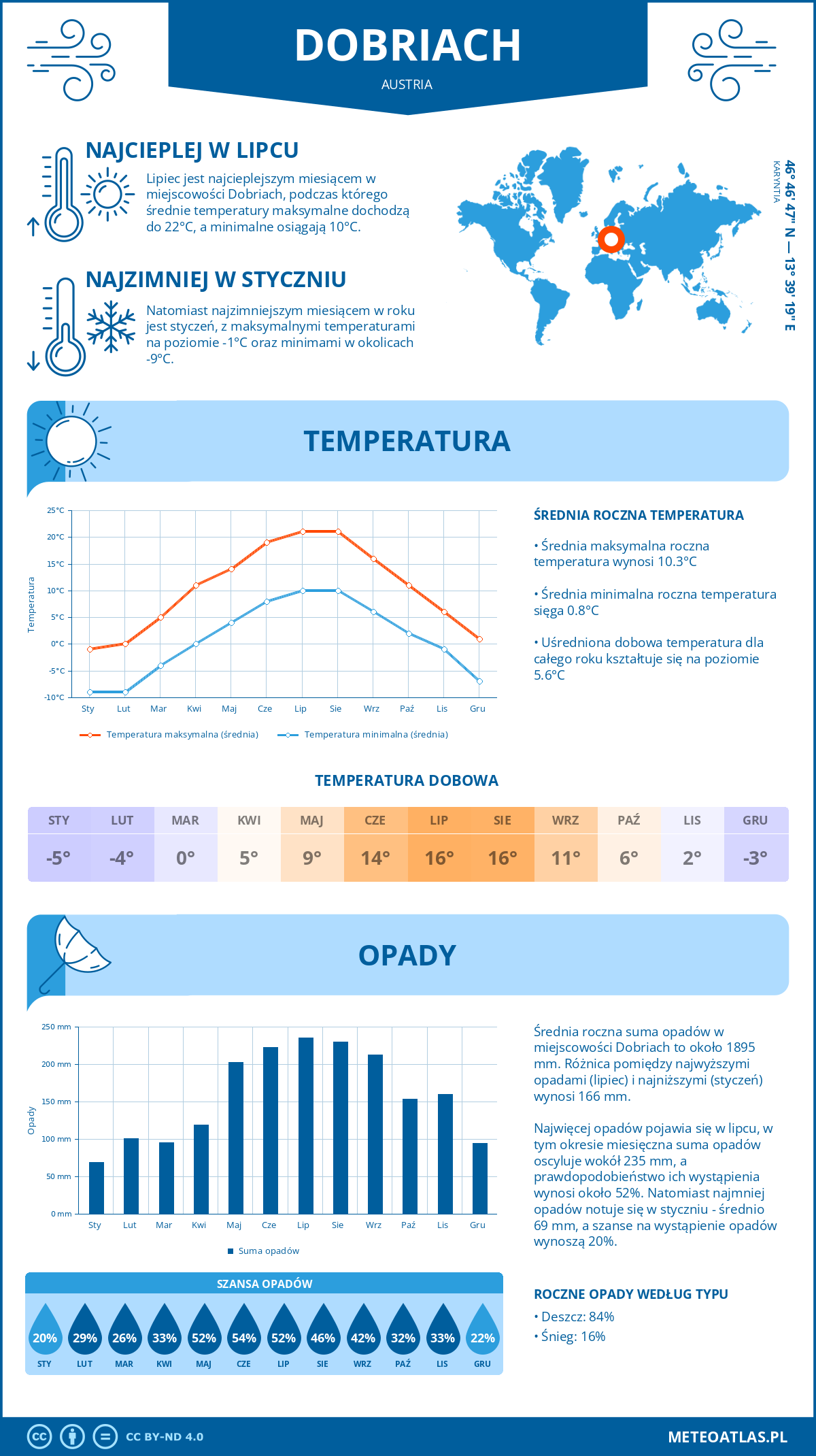 Pogoda Dobriach (Austria). Temperatura oraz opady.