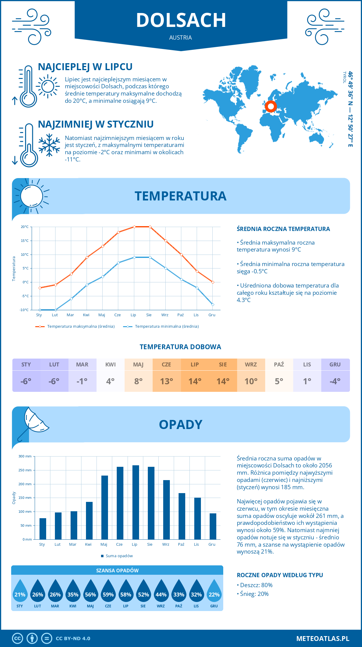 Infografika: Dolsach (Austria) – miesięczne temperatury i opady z wykresami rocznych trendów pogodowych