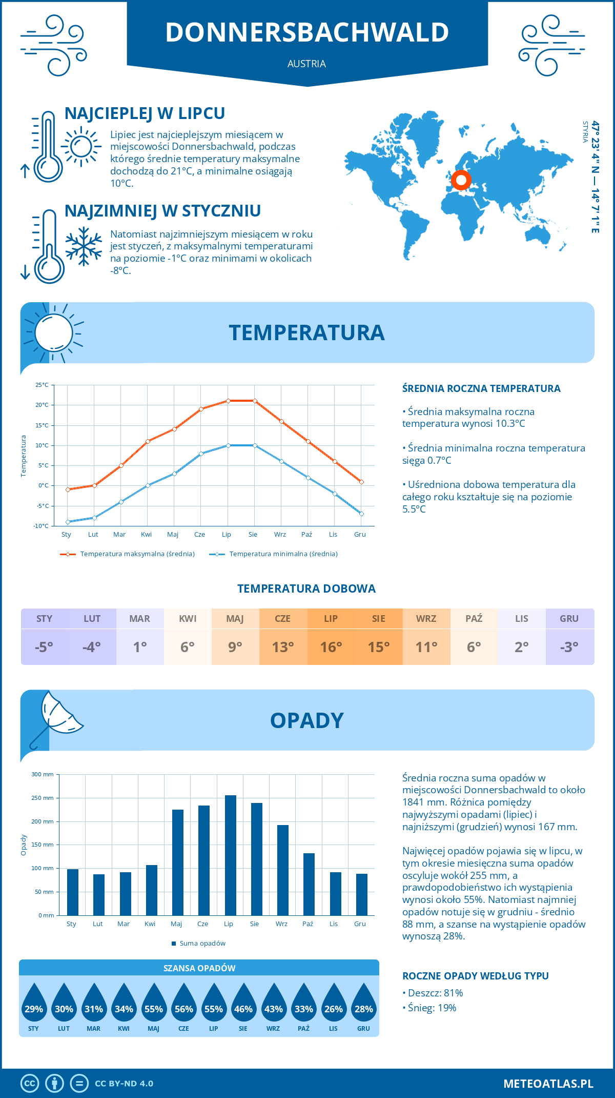 Infografika: Donnersbachwald (Austria) – miesięczne temperatury i opady z wykresami rocznych trendów pogodowych