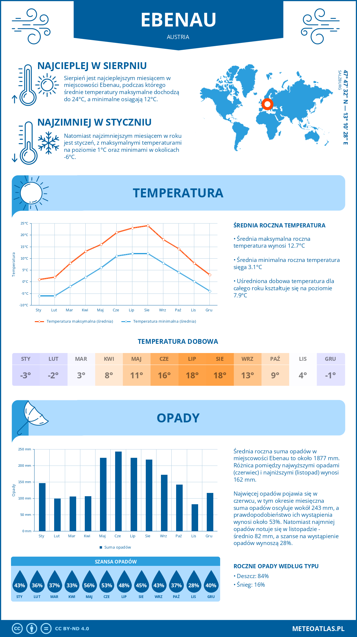 Infografika: Ebenau (Austria) – miesięczne temperatury i opady z wykresami rocznych trendów pogodowych