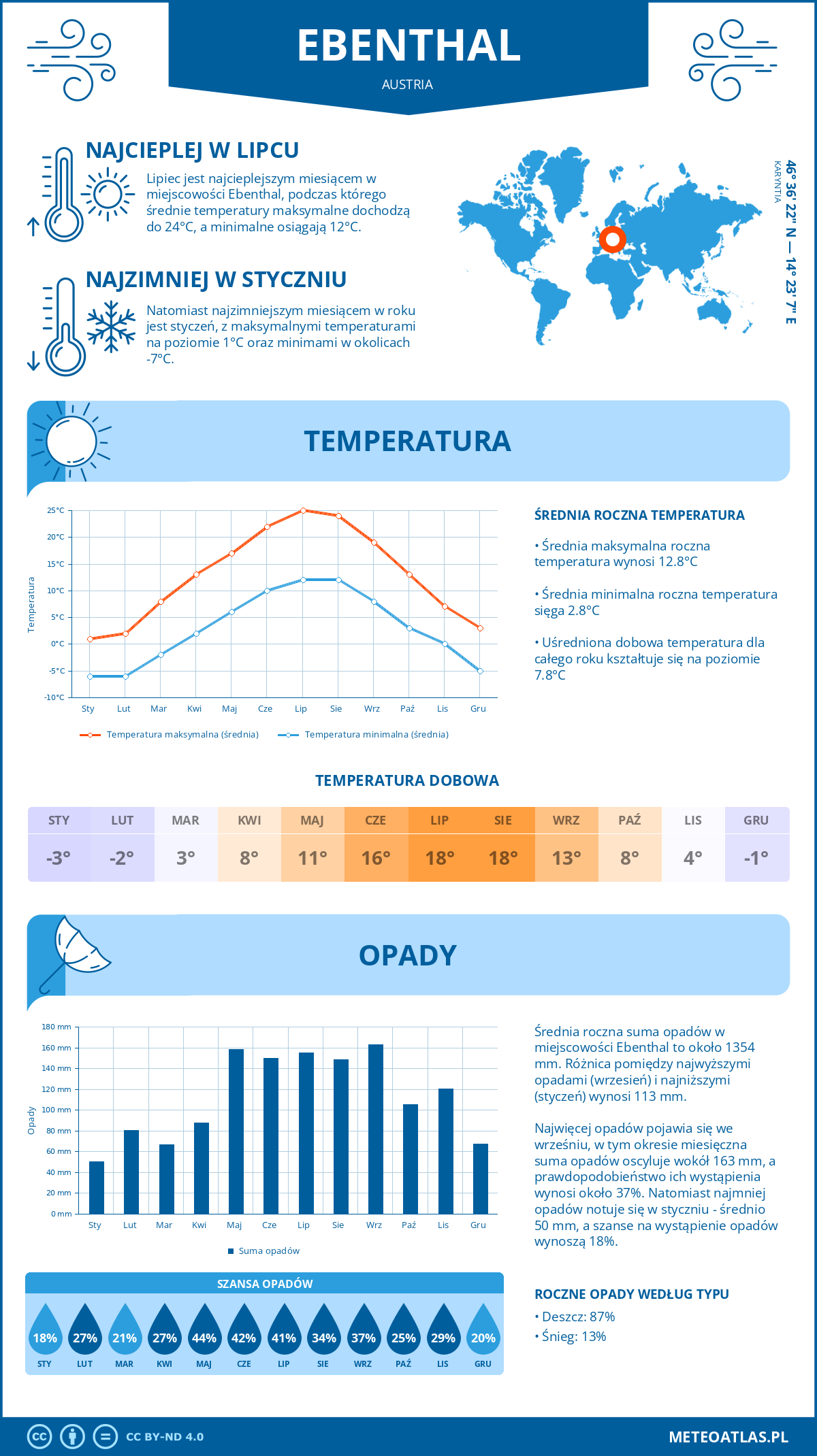 Infografika: Ebenthal (Austria) – miesięczne temperatury i opady z wykresami rocznych trendów pogodowych