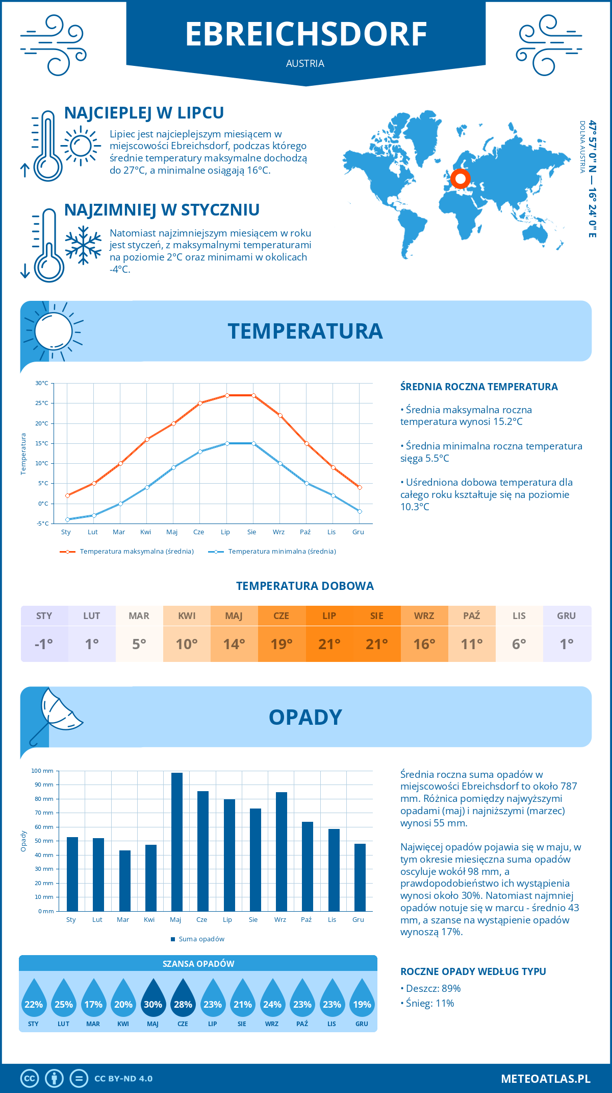 Infografika: Ebreichsdorf (Austria) – miesięczne temperatury i opady z wykresami rocznych trendów pogodowych